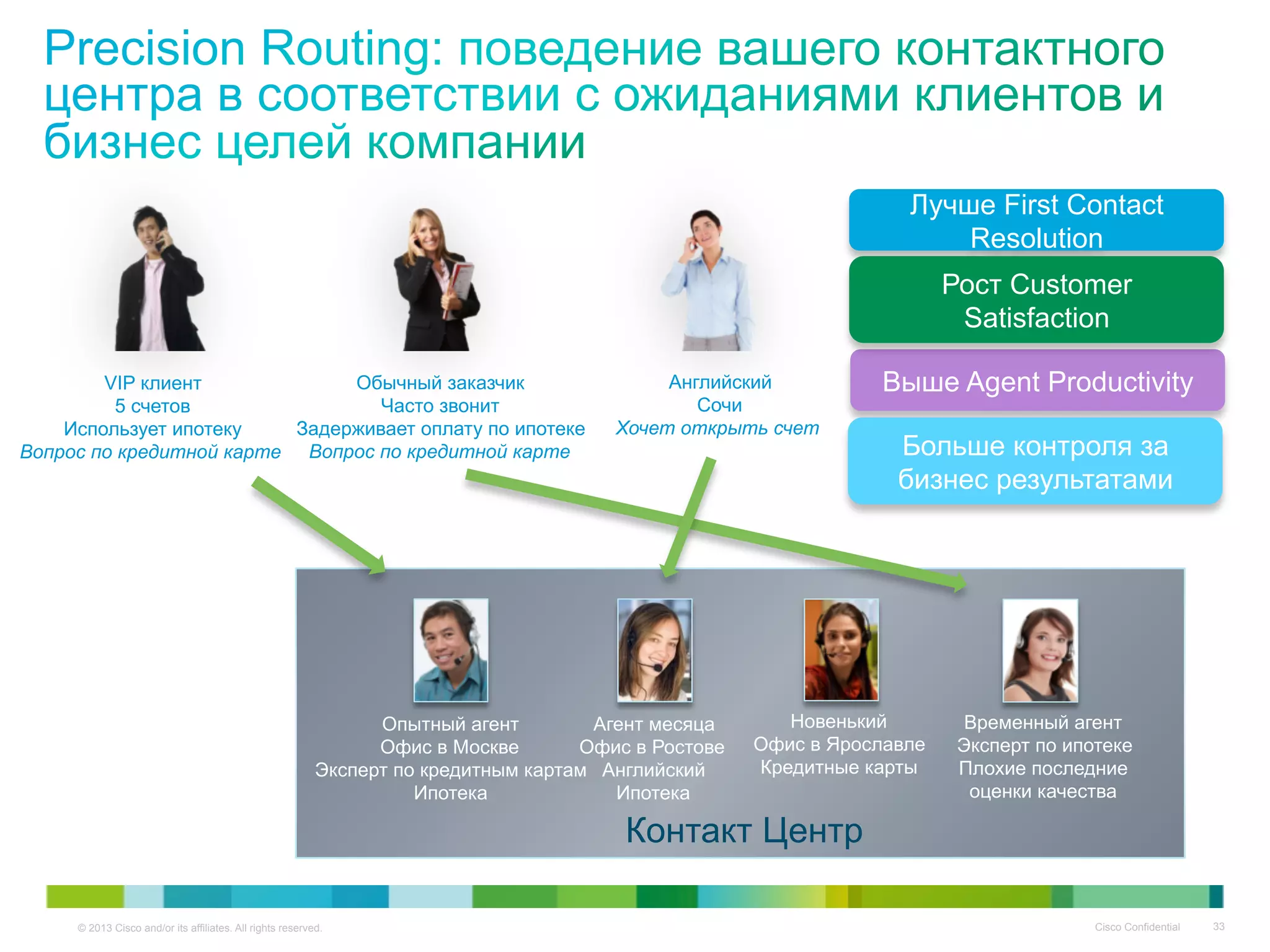 © 2013 Cisco and/or its affiliates. All rights reserved. Cisco Confidential 33
Опытный агент
Офис в Москве
Эксперт по кредитным картам
Ипотека
Агент месяца
Офис в Ростове
Английский
Ипотека
Новенький
Офис в Ярославле
Кредитные карты
Временный агент
Эксперт по ипотеке
Плохие последние
оценки качества
VIP клиент
5 счетов
Использует ипотеку
Вопрос по кредитной карте
Обычный заказчик
Часто звонит
Задерживает оплату по ипотеке
Вопрос по кредитной карте
Английский
Сочи
Хочет открыть счет
Контакт Центр
Лучше First Contact
Resolution
Выше Agent Productivity
Рост Customer
Satisfaction
Больше контроля за
бизнес результатами
 