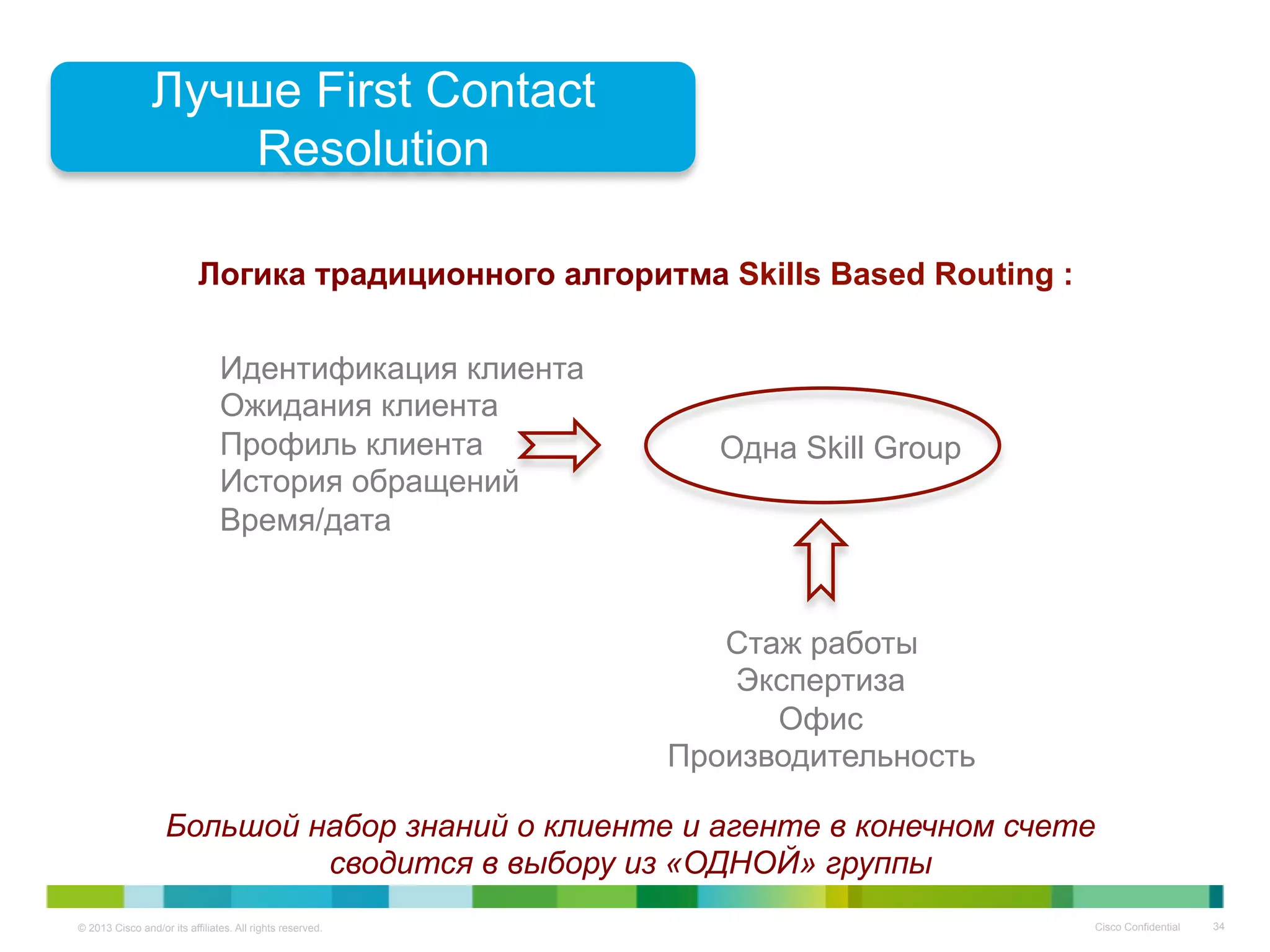 © 2013 Cisco and/or its affiliates. All rights reserved. Cisco Confidential 34
Лучше First Contact
Resolution
Идентификация клиента
Ожидания клиента
Профиль клиента
История обращений
Время/дата
Стаж работы
Экспертиза
Офис
Производительность
Одна Skill Group
Большой набор знаний о клиенте и агенте в конечном счете
сводится в выбору из «ОДНОЙ» группы
Логика традиционного алгоритма Skills Based Routing :
 