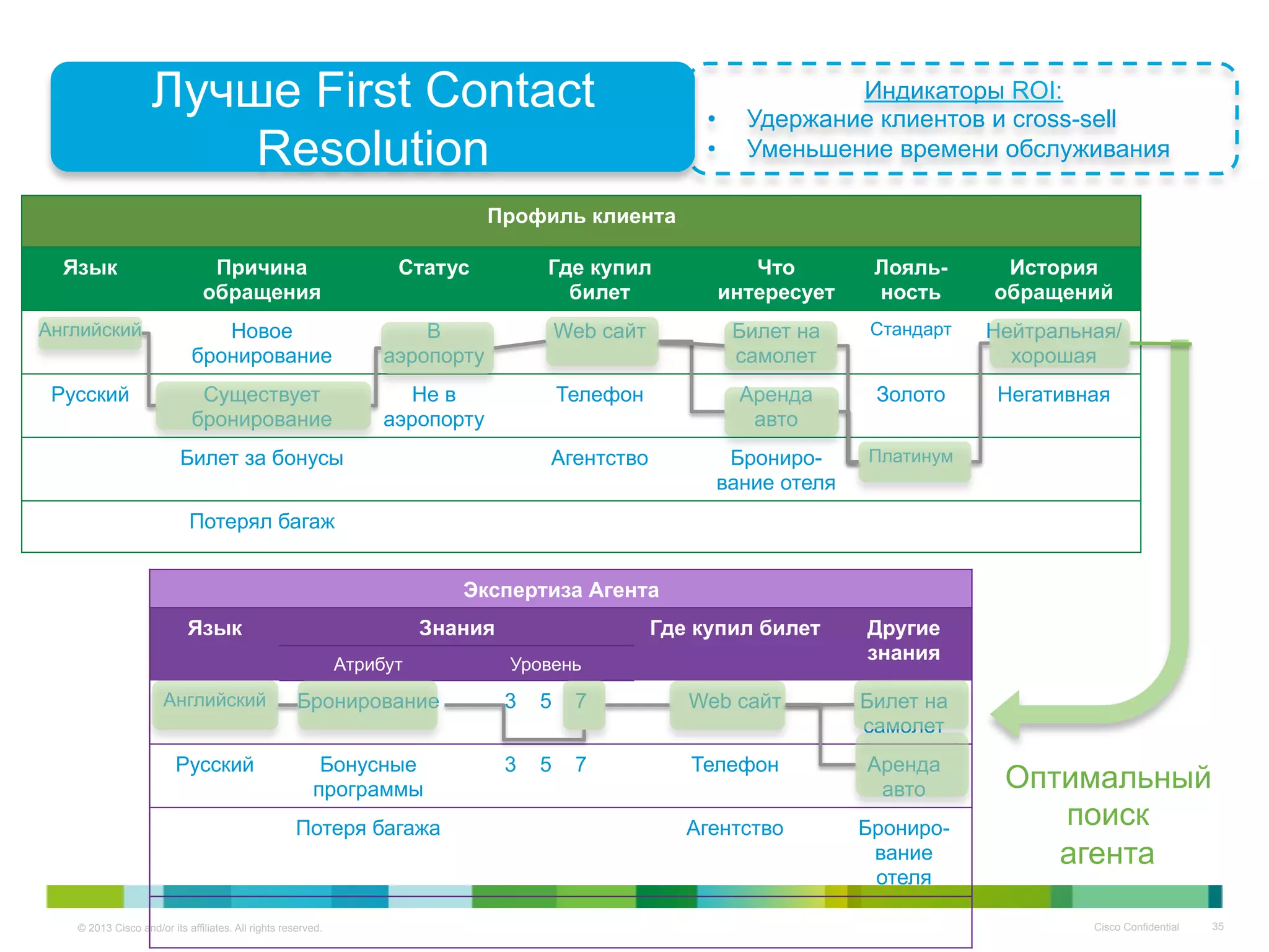 © 2013 Cisco and/or its affiliates. All rights reserved. Cisco Confidential 35
Индикаторы ROI:
•  Удержание клиентов и cross-sell
•  Уменьшение времени обслуживания
Экспертиза Агента
Язык Знания Где купил билет Другие
знания
Атрибут Уровень
Английский Бронирование 3 5 7 Web сайт Билет на
самолет
Русский Бонусные
программы
3 5 7 Телефон Аренда
авто
Потеря багажа Агентство Брониро-
вание
отеля
Профиль клиента
Язык Причина
обращения
Статус Где купил
билет
Что
интересует
Лояль-
ность
История
обращений
Английский Новое
бронирование
В
аэропорту
Web сайт Билет на
самолет
Стандарт Нейтральная/
хорошая
Русский Существует
бронирование
Не в
аэропорту
Телефон Аренда
авто
Золото Негативная
Билет за бонусы Агентство Брониро-
вание отеля
Платинум
Потерял багаж
Оптимальный
поиск
агента
Лучше First Contact
Resolution
 
