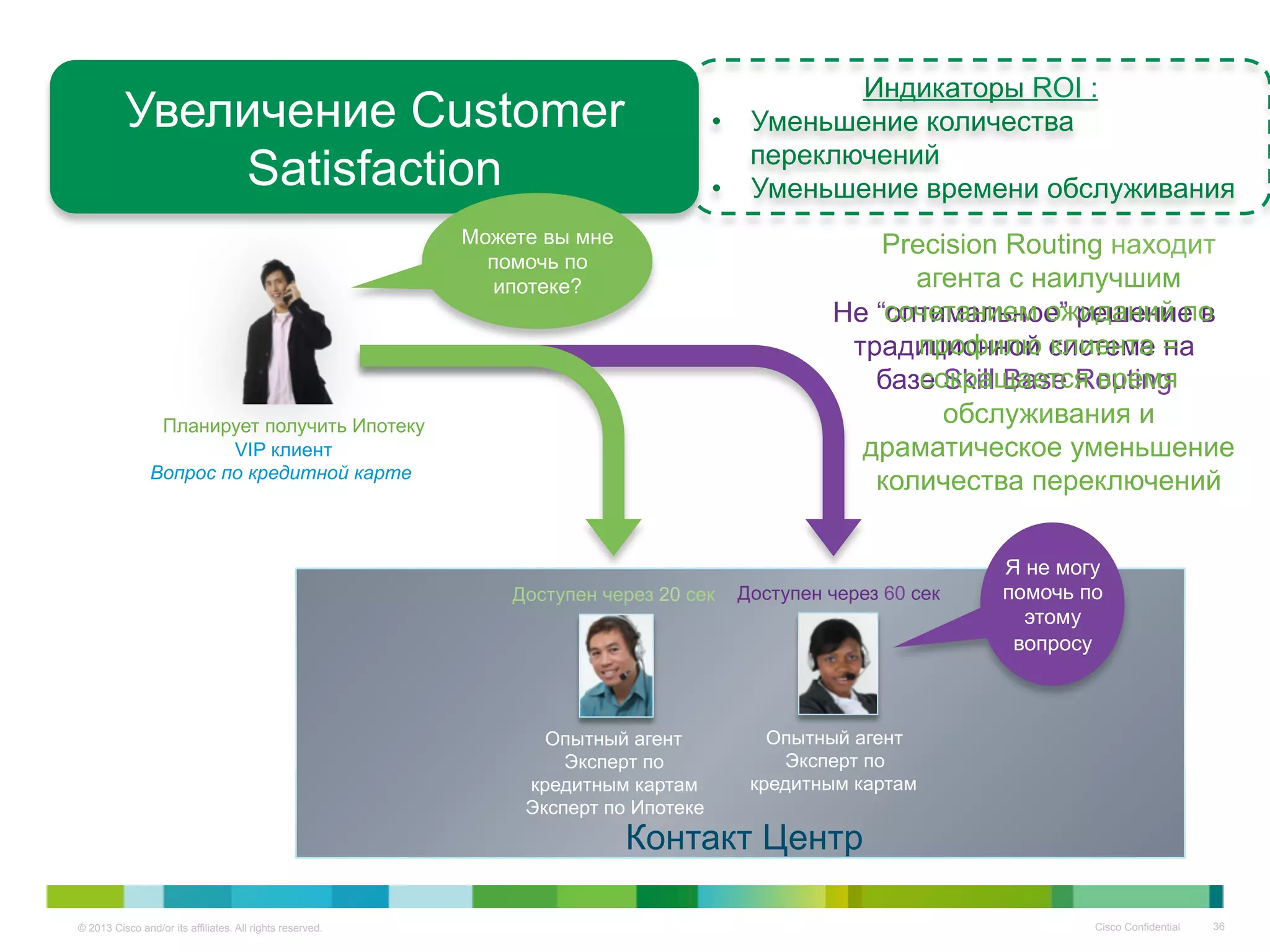 © 2013 Cisco and/or its affiliates. All rights reserved. Cisco Confidential 36
Индикаторы ROI :
•  Уменьшение количества
переключений
•  Уменьшение времени обслуживания
Контакт Центр
VIP клиент
Вопрос по кредитной карте
Опытный агент
Эксперт по
кредитным картам
Эксперт по Ипотеке
Доступен через 20 сек Доступен через 60 сек
Опытный агент
Эксперт по
кредитным картам
Не “оптимальное” решение в
традиционной системе на
базе Skill Base Routing
Планирует получить Ипотеку
Precision Routing находит
агента с наилучшим
сочетанием ожиданий по
профилю клиента =
сокращается время
обслуживания и
драматическое уменьшение
количества переключений
Я не могу
помочь по
этому
вопросу
Увеличение Customer
Satisfaction
Можете вы мне
помочь по
ипотеке?
 