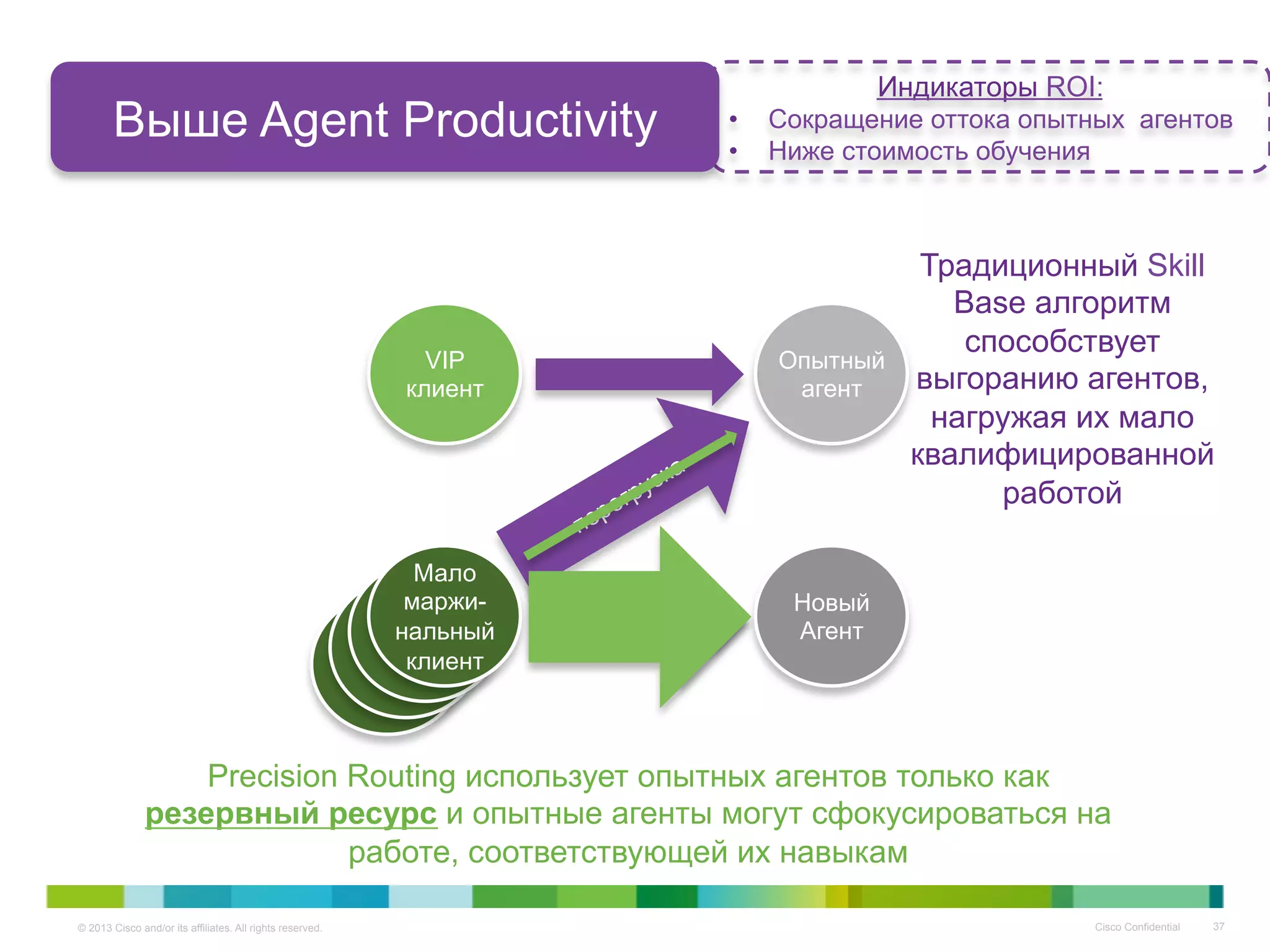 © 2013 Cisco and/or its affiliates. All rights reserved. Cisco Confidential 37
Индикаторы ROI:
•  Сокращение оттока опытных агентов
•  Ниже стоимость обучения
Low
value
caller
Low
value
caller
Low
value
caller
Выше Agent Productivity
VIP
клиент
Мало
маржи-
нальный
клиент
Опытный
агент
Новый
Агент
Традиционный Skill
Base алгоритм
способствует
выгоранию агентов,
нагружая их мало
квалифицированной
работой
Precision Routing использует опытных агентов только как
резервный ресурс и опытные агенты могут сфокусироваться на
работе, соответствующей их навыкам
 