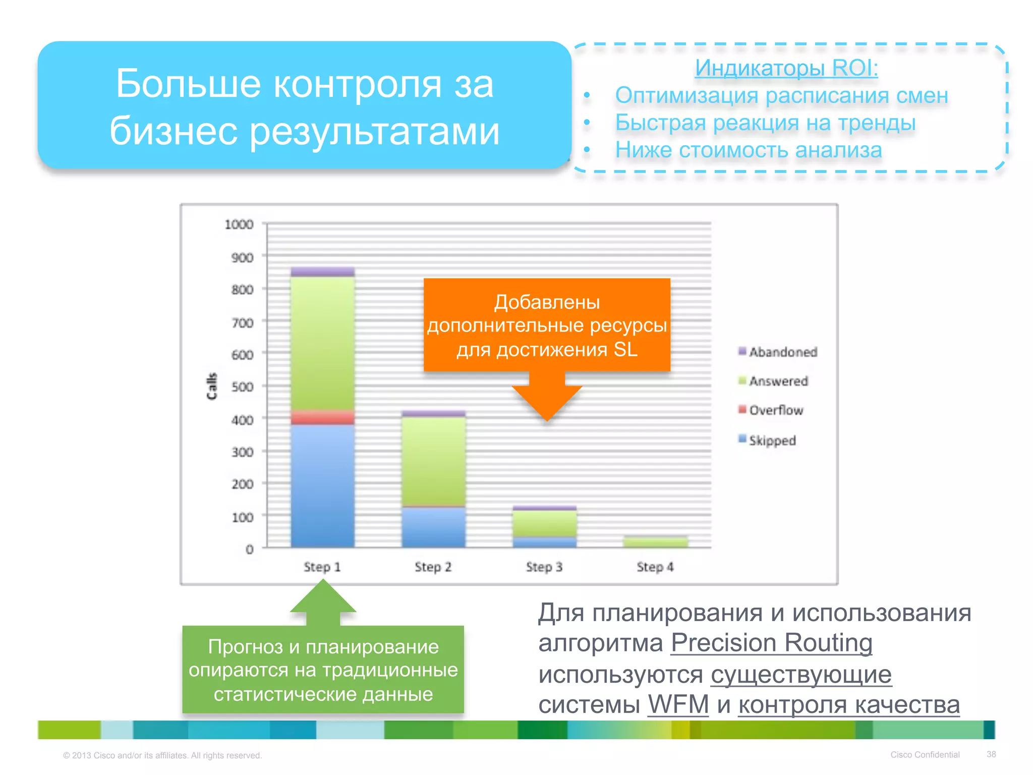© 2013 Cisco and/or its affiliates. All rights reserved. Cisco Confidential 38
Индикаторы ROI:
•  Оптимизация расписания смен
•  Быстрая реакция на тренды
•  Ниже стоимость анализа
Больше контроля за
бизнес результатами
Прогноз и планирование
опираются на традиционные
статистические данные
Добавлены
дополнительные ресурсы
для достижения SL
Для планирования и использования
алгоритма Precision Routing
используются существующие
системы WFM и контроля качества
 