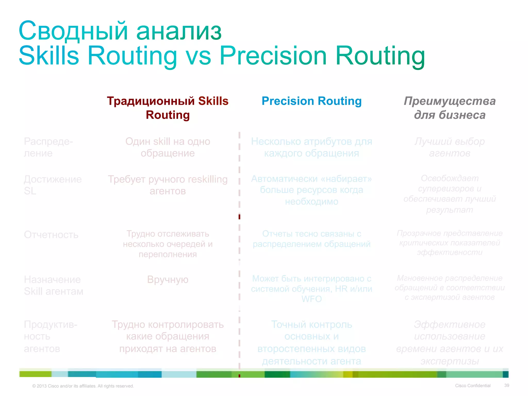 © 2013 Cisco and/or its affiliates. All rights reserved. Cisco Confidential 39
Традиционный Skills
Routing
Precision Routing Преимущества
для бизнеса
Распреде-
ление
Один skill на одно
обращение
Несколько атрибутов для
каждого обращения
Лучший выбор
агентов
Достижение
SL
Требует ручного reskilling
агентов
Автоматически «набирает»
больше ресурсов когда
необходимо
Освобождает
супервизоров и
обеспечивает лучший
результат
Отчетность Трудно отслеживать
несколько очередей и
переполнения
Отчеты тесно связаны с
распределением обращений
Прозрачное представление
критических показателей
эффективности
Назначение
Skill агентам
Вручную Может быть интегрировано с
системой обучения, HR и/или
WFO
Мгновенное распределение
обращений в соответствии
с экспертизой агентов
Продуктив-
ность
агентов
Трудно контролировать
какие обращения
приходят на агентов
Точный контроль
основных и
второстепенных видов
деятельности агента
Эффективное
использование
времени агентов и их
экспертизы
 