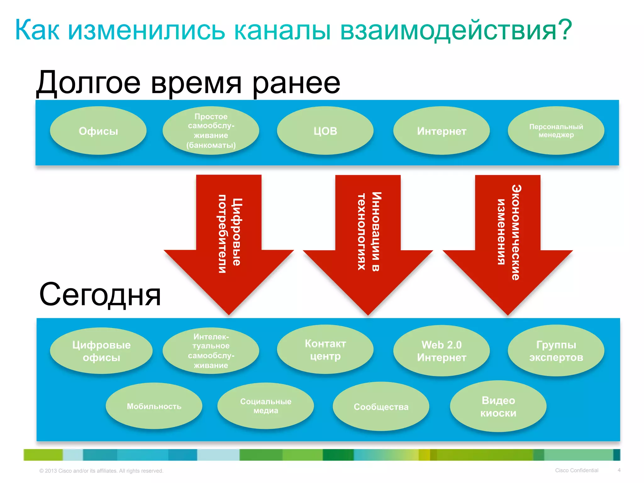 © 2013 Cisco and/or its affiliates. All rights reserved. Cisco Confidential 4
Офисы
Простое
самообслу-
живание
(банкоматы)
ЦОВ Интернет
Персональный
менеджер
Долгое время ранее
Интелек-
туальное
самообслу-
живание
Контакт
центр
Web 2.0
Интернет
Группы
экспертов
Сегодня
Цифровые
офисы
Мобильность
Социальные
медиа Сообщества
Видео
киоски
Цифровые
потребители
Инновациив
технологиях
Экономические
изменения
 
