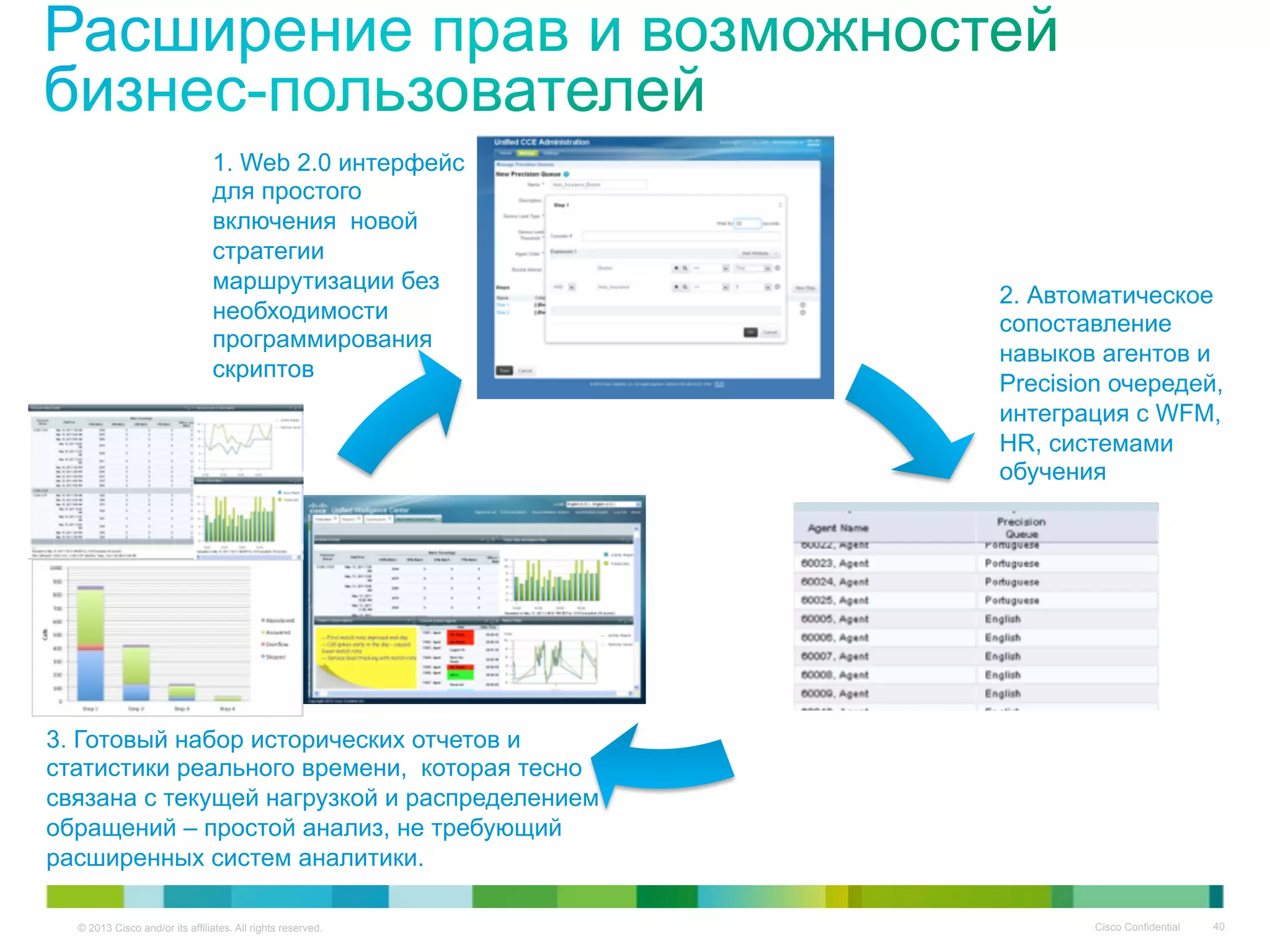 © 2013 Cisco and/or its affiliates. All rights reserved. Cisco Confidential 40
1. Web 2.0 интерфейс
для простого
включения новой
стратегии
маршрутизации без
необходимости
программирования
скриптов
2. Автоматическое
сопоставление
навыков агентов и
Precision очередей,
интеграция с WFM,
HR, системами
обучения
3. Готовый набор исторических отчетов и
статистики реального времени, которая тесно
связана с текущей нагрузкой и распределением
обращений – простой анализ, не требующий
расширенных систем аналитики.
 