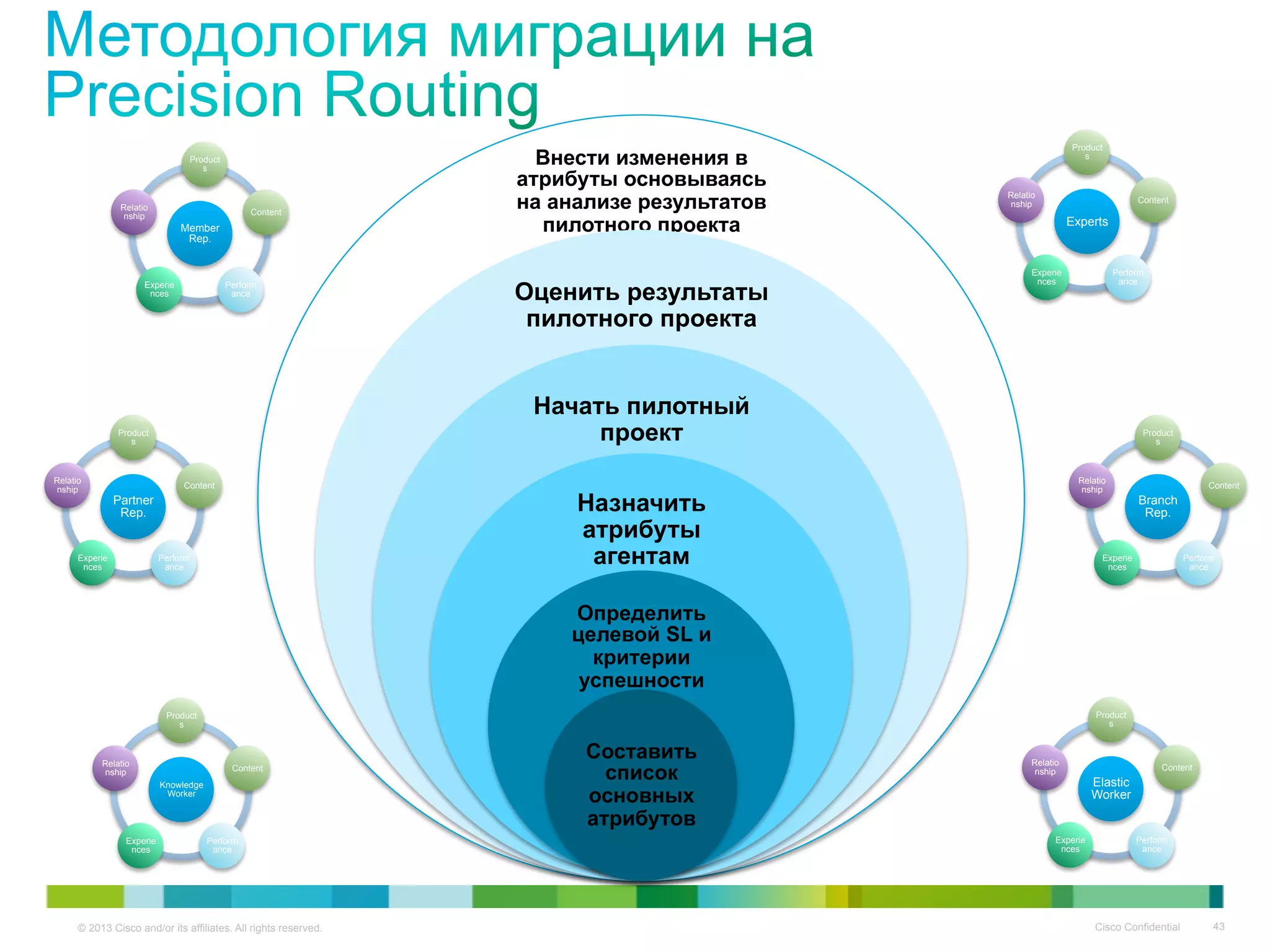 © 2013 Cisco and/or its affiliates. All rights reserved. Cisco Confidential 43
Внести изменения в
атрибуты основываясь
на анализе результатов
пилотного проекта
Оценить результаты
пилотного проекта
Начать пилотный
проект
Назначить
атрибуты
агентам
Определить
целевой SL и
критерии
успешности
Составить
список
основных
атрибутов
Member
Rep.
Product
s
Content
Perform
ance
Experie
nces
Relatio
nship
Knowledge
Worker
Product
s
Content
Perform
ance
Experie
nces
Relatio
nship
Experts
Product
s
Content
Perform
ance
Experie
nces
Relatio
nship
Elastic
Worker
Product
s
Content
Perform
ance
Experie
nces
Relatio
nship
Partner
Rep.
Product
s
Content
Perform
ance
Experie
nces
Relatio
nship
Branch
Rep.
Product
s
Content
Perform
ance
Experie
nces
Relatio
nship
 