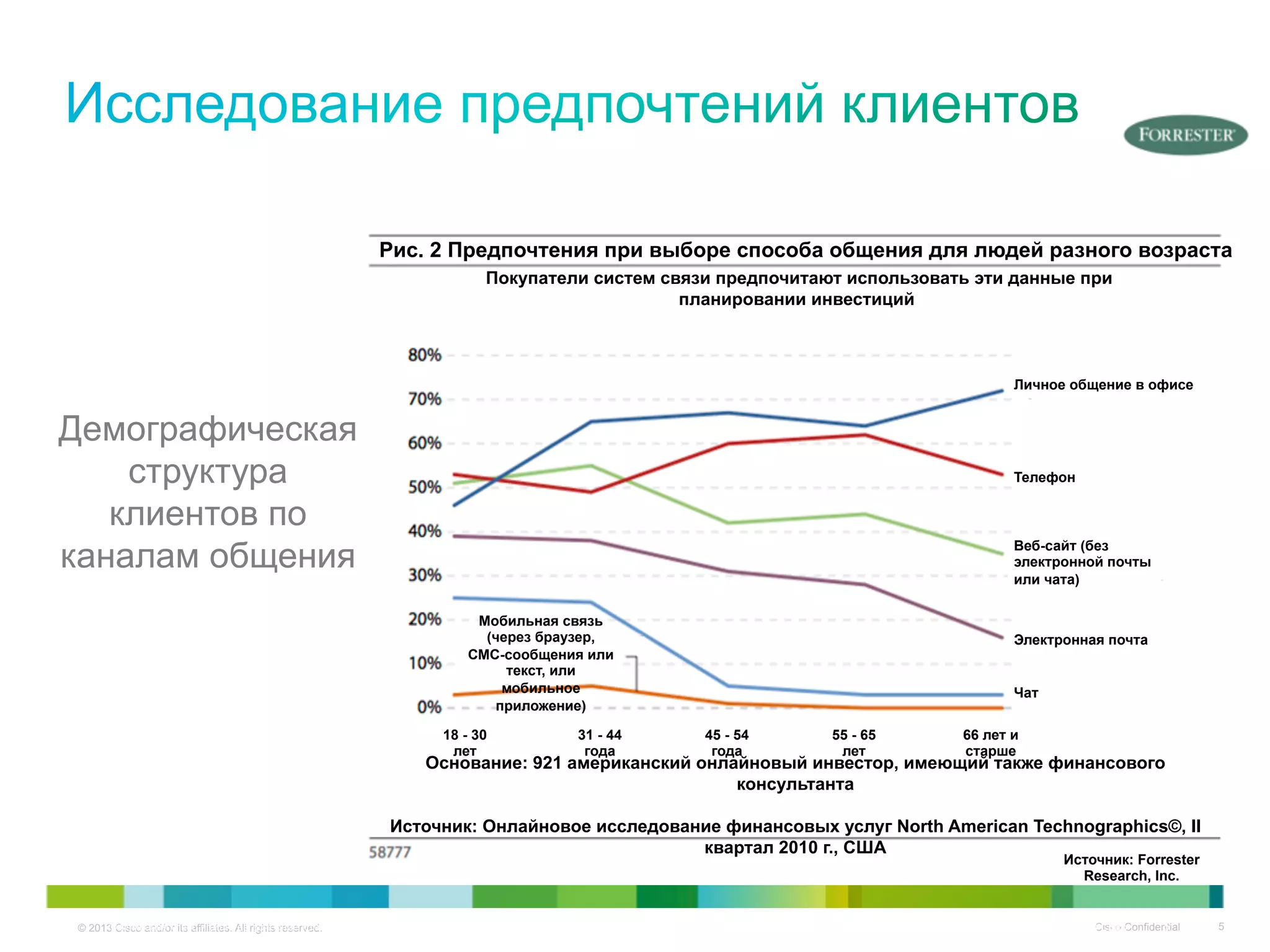 © 2013 Cisco and/or its affiliates. All rights reserved. Cisco Confidential 5© Компания Cisco и (или) ее дочерние компании, 2010 г. Все права защищены. Конфиденциальная информация Cisco 5
Демографическая
структура
клиентов по
каналам общения
Рис. 2 Предпочтения при выборе способа общения для людей разного возраста
Покупатели систем связи предпочитают использовать эти данные при
планировании инвестиций
Мобильная связь
(через браузер,
СМС-сообщения или
текст, или
мобильное
приложение)
Личное общение в офисе
Телефон
Веб-сайт (без
электронной почты
или чата)
Электронная почта
Чат
18 - 30
лет
31 - 44
года
45 - 54
года
55 - 65
лет
66 лет и
старше
Основание: 921 американский онлайновый инвестор, имеющий также финансового
консультанта
Источник: Онлайновое исследование финансовых услуг North American Technographics©, II
квартал 2010 г., США
Источник: Forrester
Research, Inc.
 