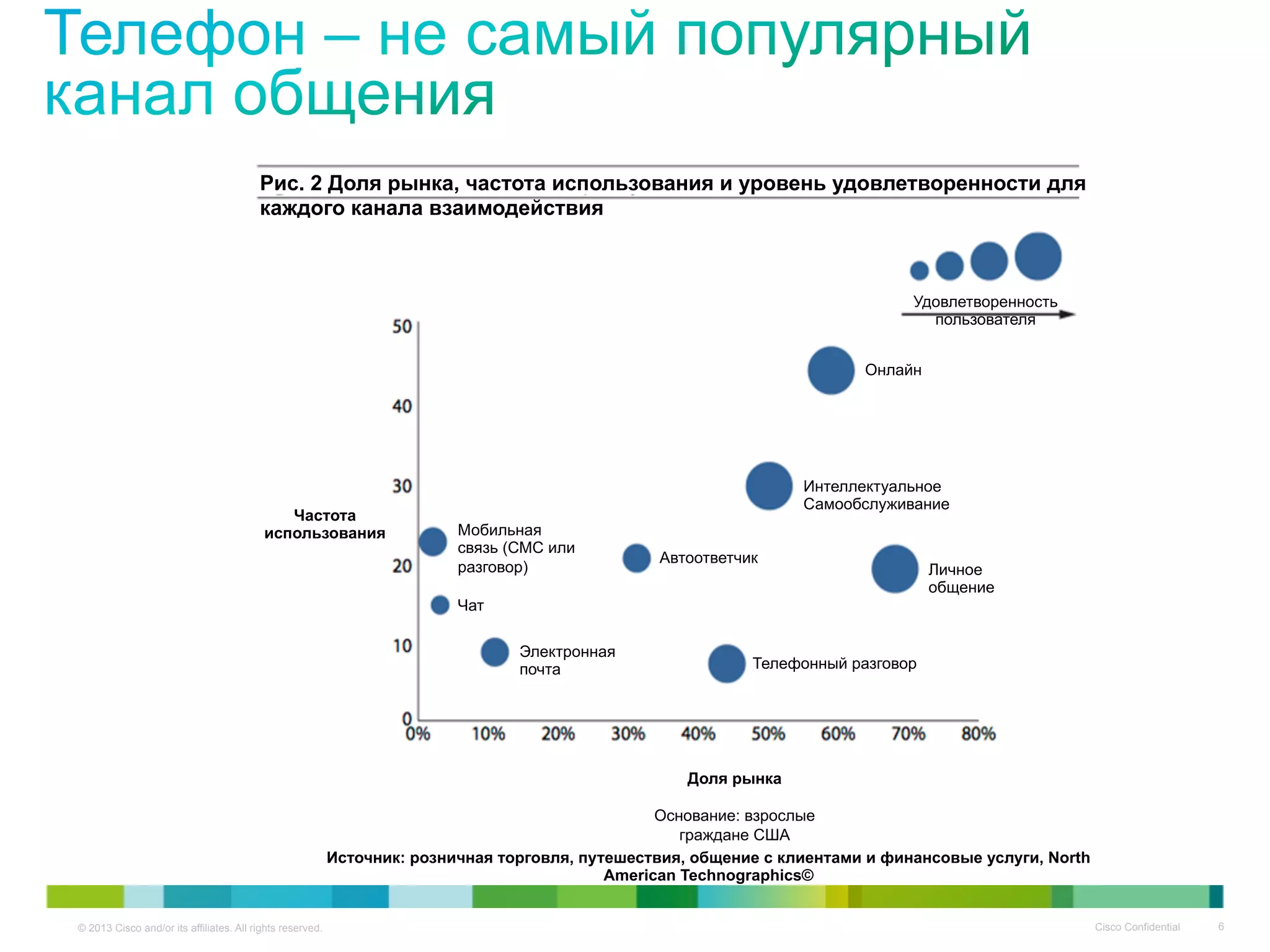 © 2013 Cisco and/or its affiliates. All rights reserved. Cisco Confidential 6
А что за сухой статистикой?
Рис. 2 Доля рынка, частота использования и уровень удовлетворенности для
каждого канала взаимодействия
Частота
использования Мобильная
связь (СМС или
разговор)
Чат
Электронная
почта
Автоответчик
Интеллектуальное
Самообслуживание
Онлайн
Удовлетворенность
пользователя
Личное
общение
Телефонный разговор
Доля рынка
Основание: взрослые
граждане США
Источник: розничная торговля, путешествия, общение с клиентами и финансовые услуги, North
American Technographics©
 