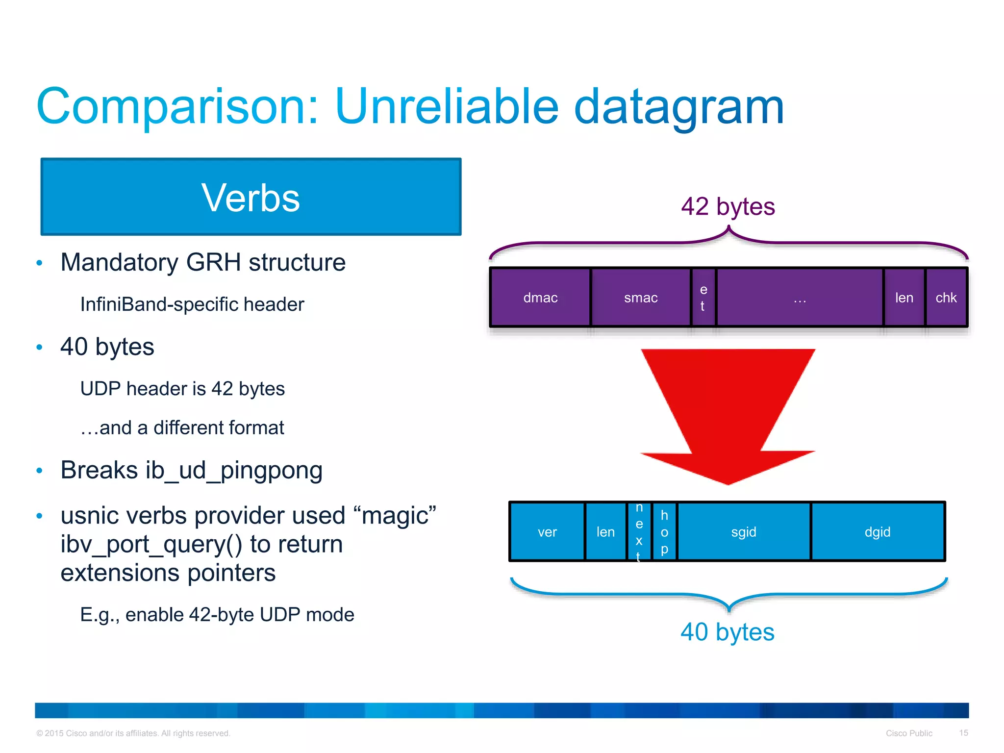 © 2015 Cisco and/or its affiliates. All rights reserved. Cisco Public 15
• Mandatory GRH structure
InfiniBand-specific header
• 40 bytes
UDP header is 42 bytes
…and a different format
• Breaks ib_ud_pingpong
• usnic verbs provider used “magic”
ibv_port_query() to return
extensions pointers
E.g., enable 42-byte UDP mode
Verbs
e
t
len chksmacdmac …
ver len
n
e
x
t
h
o
p
sgid dgid
42 bytes
40 bytes
 