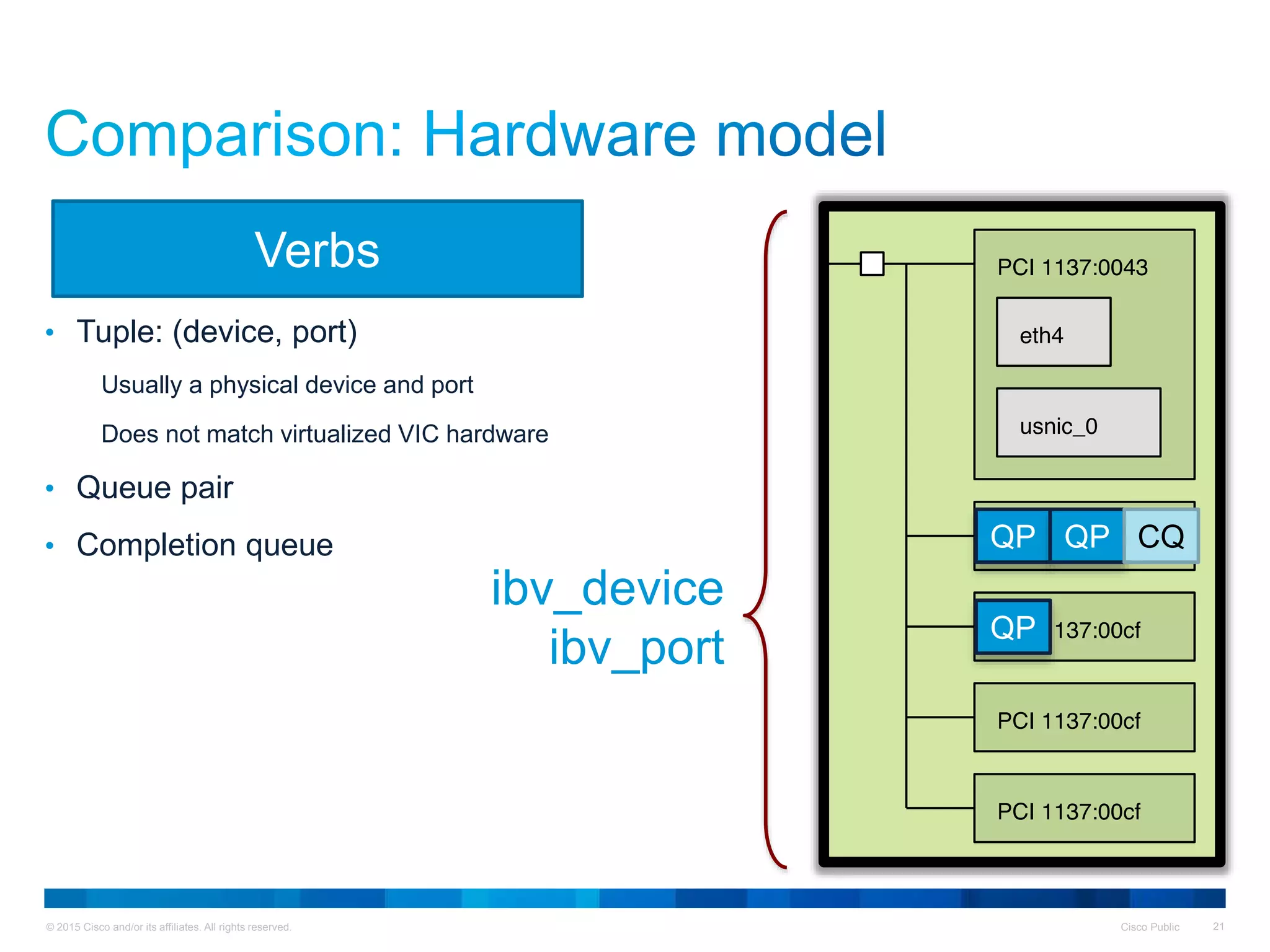 © 2015 Cisco and/or its affiliates. All rights reserved. Cisco Public 21
• Tuple: (device, port)
Usually a physical device and port
Does not match virtualized VIC hardware
• Queue pair
• Completion queue
Verbs
ibv_device
ibv_port
QP QP CQ
QP
 