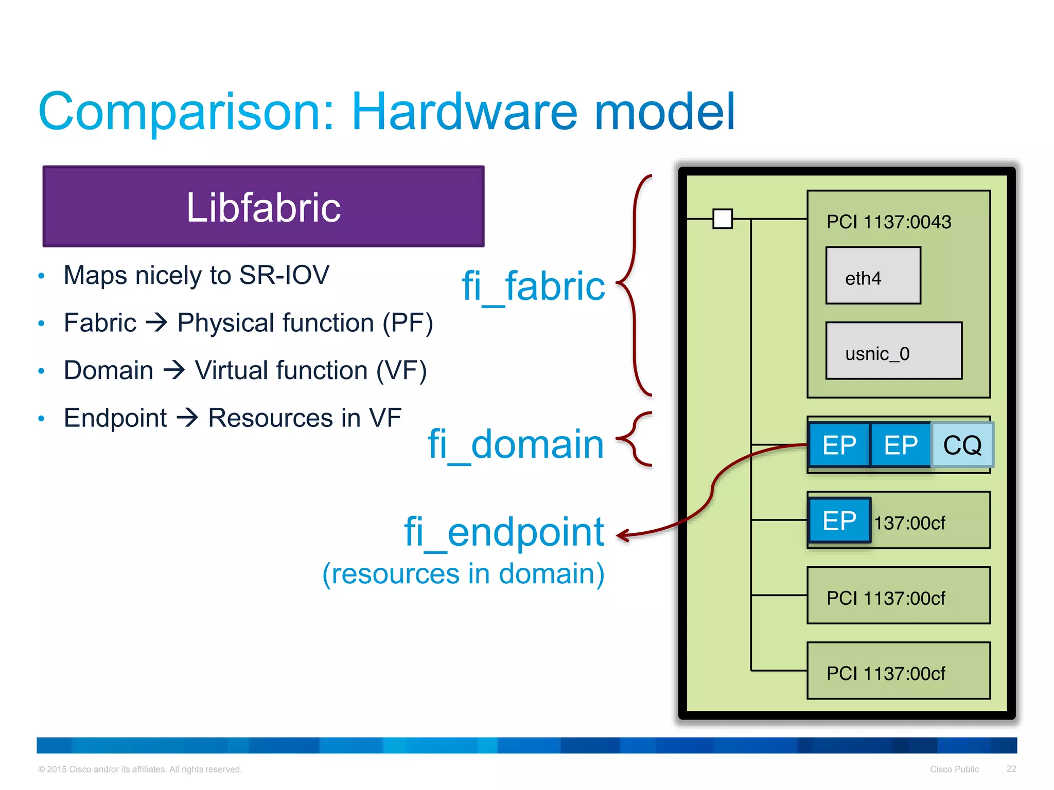 © 2015 Cisco and/or its affiliates. All rights reserved. Cisco Public 22
• Maps nicely to SR-IOV
• Fabric  Physical function (PF)
• Domain  Virtual function (VF)
• Endpoint  Resources in VF
Libfabric
fi_fabric
fi_domain
fi_endpoint
(resources in domain)
EP EP CQ
EP
 