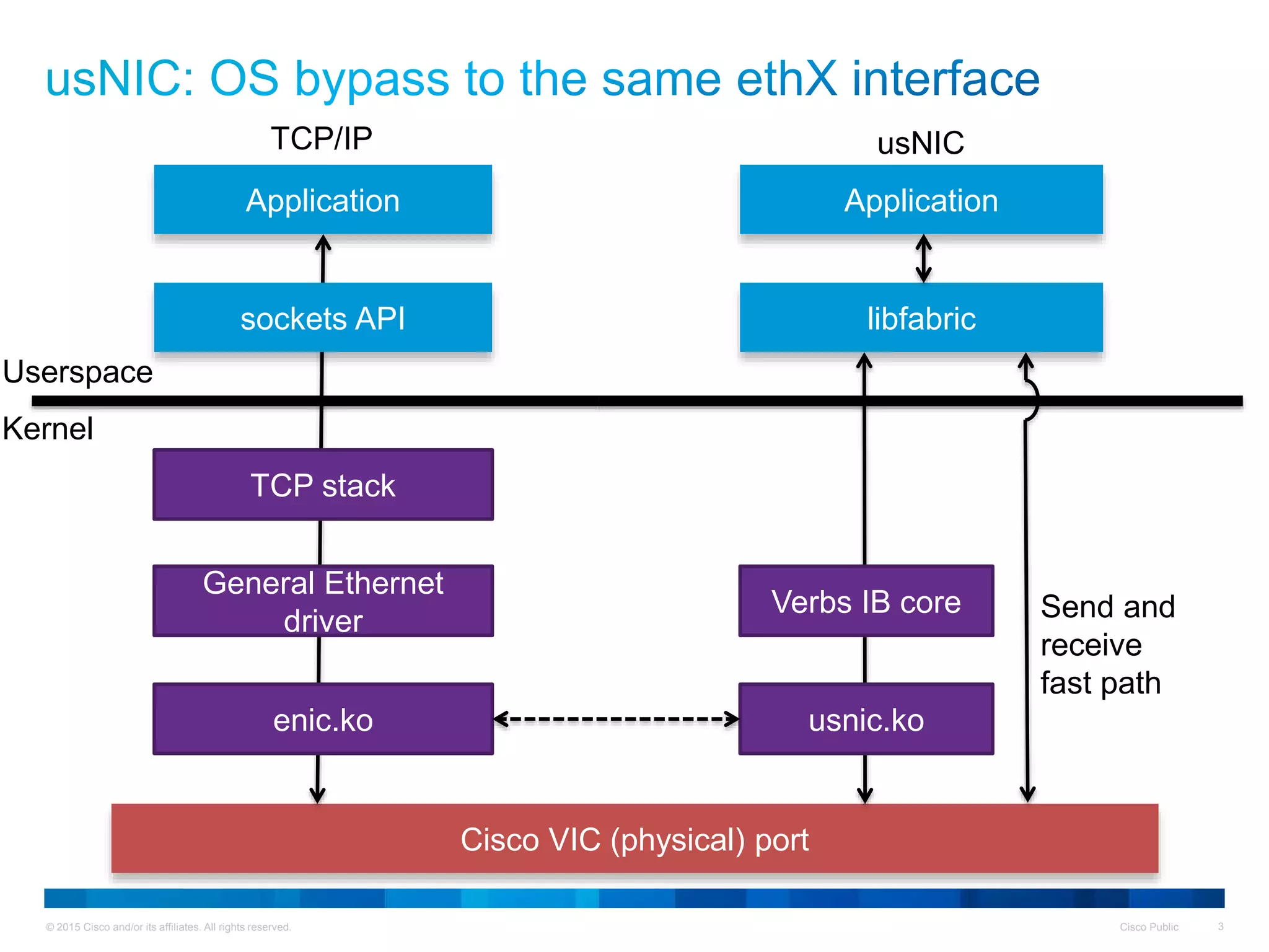 © 2015 Cisco and/or its affiliates. All rights reserved. Cisco Public 3
Application
Kernel
Cisco VIC (physical) port
TCP stack
General Ethernet
driver
enic.ko
Userspace
sockets API libfabric
Application
Verbs IB core
usnic.ko
Send and
receive
fast path
usNICTCP/IP
 