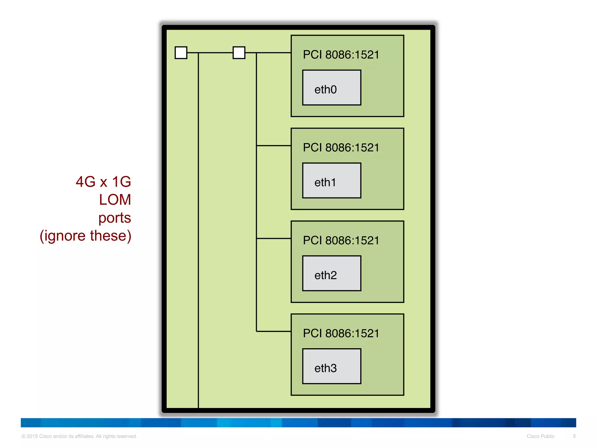 © 2015 Cisco and/or its affiliates. All rights reserved. Cisco Public 5
4G x 1G
LOM
ports
(ignore these)
 