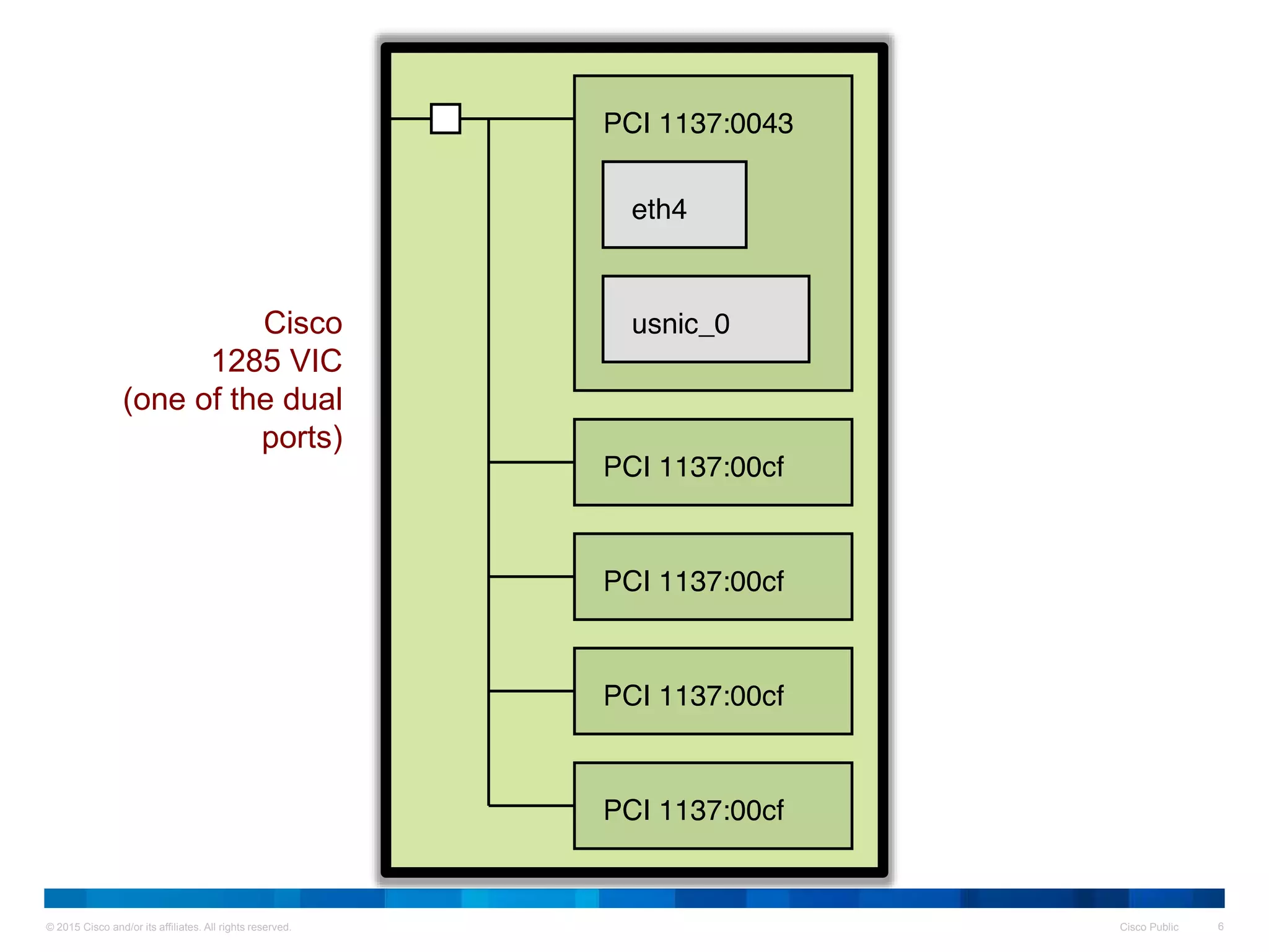 © 2015 Cisco and/or its affiliates. All rights reserved. Cisco Public 6
Cisco
1285 VIC
(one of the dual
ports)
 