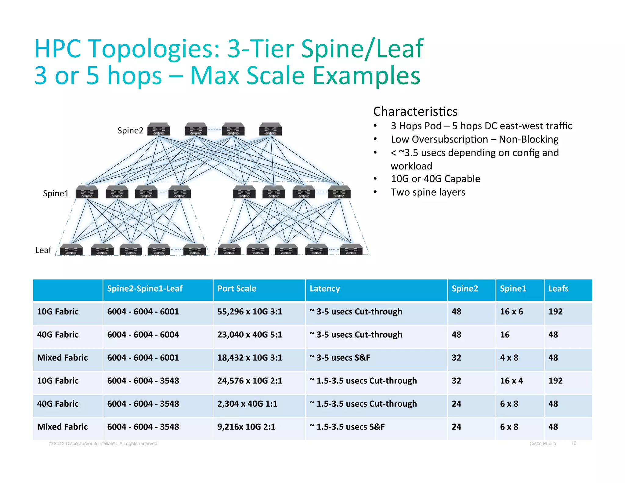 CharacterisXcs	
  
• 
• 
• 

Spine2	
  

• 
• 

Spine1	
  

3	
  Hops	
  Pod	
  –	
  5	
  hops	
  DC	
  east-­‐west	
  traﬃc	
  
Low	
  OversubscripXon	
  –	
  Non-­‐Blocking	
  
<	
  ~3.5	
  usecs	
  depending	
  on	
  conﬁg	
  and	
  
workload	
  
10G	
  or	
  40G	
  Capable	
  
Two	
  spine	
  layers	
  

Leaf	
  

Spine2-­‐Spine1-­‐Leaf	
  

Port	
  Scale	
  

Latency	
  

Spine2	
  

Spine1	
  

Leafs	
  

10G	
  Fabric	
  

6004	
  -­‐	
  6004	
  -­‐	
  6001	
  

55,296	
  x	
  10G	
  3:1	
  

~	
  3-­‐5	
  usecs	
  Cut-­‐through	
  

48	
  

16	
  x	
  6	
  

192	
  

40G	
  Fabric	
  

6004	
  -­‐	
  6004	
  -­‐	
  6004	
  

23,040	
  x	
  40G	
  5:1	
  

~	
  3-­‐5	
  usecs	
  Cut-­‐through	
  

48	
  

16	
  

48	
  

Mixed	
  Fabric	
  

6004	
  -­‐	
  6004	
  -­‐	
  6001	
  

18,432	
  x	
  10G	
  3:1	
  

~	
  3-­‐5	
  usecs	
  S&F	
  

32	
  

4	
  x	
  8	
  

48	
  

10G	
  Fabric	
  

6004	
  -­‐	
  6004	
  -­‐	
  3548	
  

24,576	
  x	
  10G	
  2:1	
  

~	
  1.5-­‐3.5	
  usecs	
  Cut-­‐through	
  

32	
  

16	
  x	
  4	
  

192	
  

40G	
  Fabric	
  

6004	
  -­‐	
  6004	
  -­‐	
  3548	
  

2,304	
  x	
  40G	
  1:1	
  

~	
  1.5-­‐3.5	
  usecs	
  Cut-­‐through	
  

24	
  

6	
  x	
  8	
  

48	
  

Mixed	
  Fabric	
  

6004	
  -­‐	
  6004	
  -­‐	
  3548	
  

9,216x	
  10G	
  2:1	
  

~	
  1.5-­‐3.5	
  usecs	
  S&F	
  

24	
  

6	
  x	
  8	
  

48	
  

© 2013 Cisco and/or its affiliates. All rights reserved.

Cisco Public

10

 