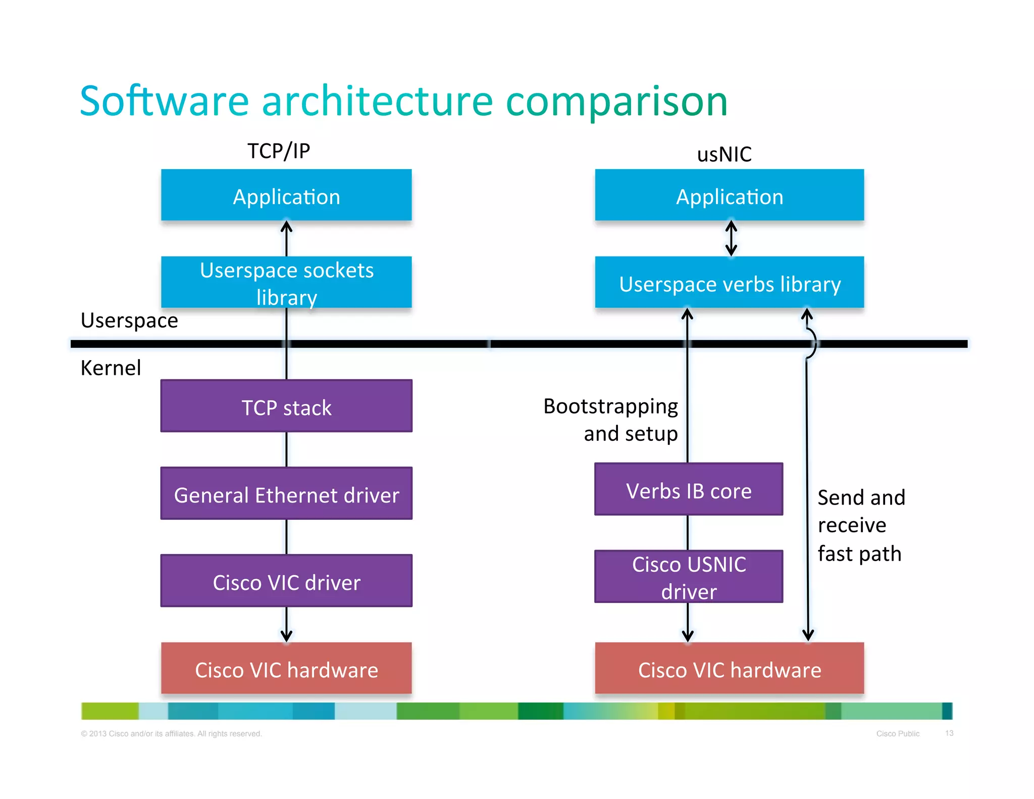 TCP/IP	
  

usNIC	
  

ApplicaXon	
  

Userspace	
  

ApplicaXon	
  

Userspace	
  sockets	
  
library	
  

Userspace	
  verbs	
  library	
  

Kernel	
  
TCP	
  stack	
  

Bootstrapping	
  
and	
  setup	
  

General	
  Ethernet	
  driver	
  

Verbs	
  IB	
  core	
  

Cisco	
  VIC	
  driver	
  

Cisco	
  USNIC	
  
driver	
  

Cisco	
  VIC	
  hardware	
  
© 2013 Cisco and/or its affiliates. All rights reserved.

Send	
  and	
  
receive	
  
fast	
  path	
  

Cisco	
  VIC	
  hardware	
  
Cisco Public

13

 
