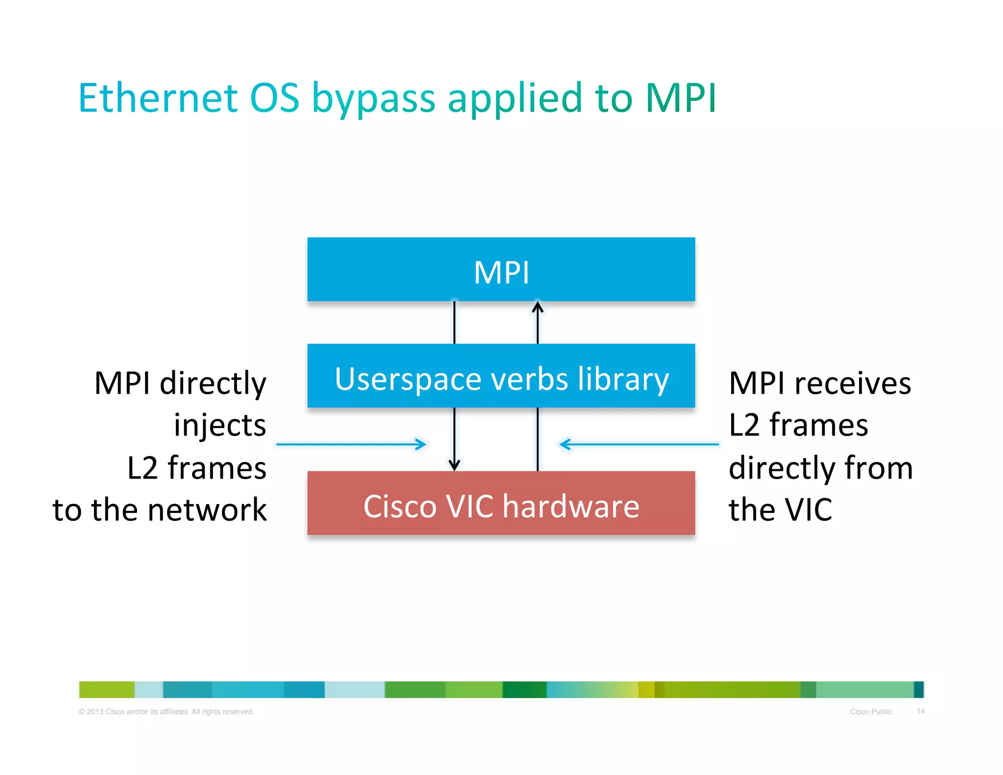 MPI	
  
MPI	
  directly	
  
injects	
  
L2	
  frames	
  
	
  to	
  the	
  network	
  

© 2013 Cisco and/or its affiliates. All rights reserved.

Userspace	
  verbs	
  library	
  
Cisco	
  VIC	
  hardware	
  

MPI	
  receives	
  
L2	
  frames	
  
directly	
  from	
  
the	
  VIC	
  

Cisco Public

14

 