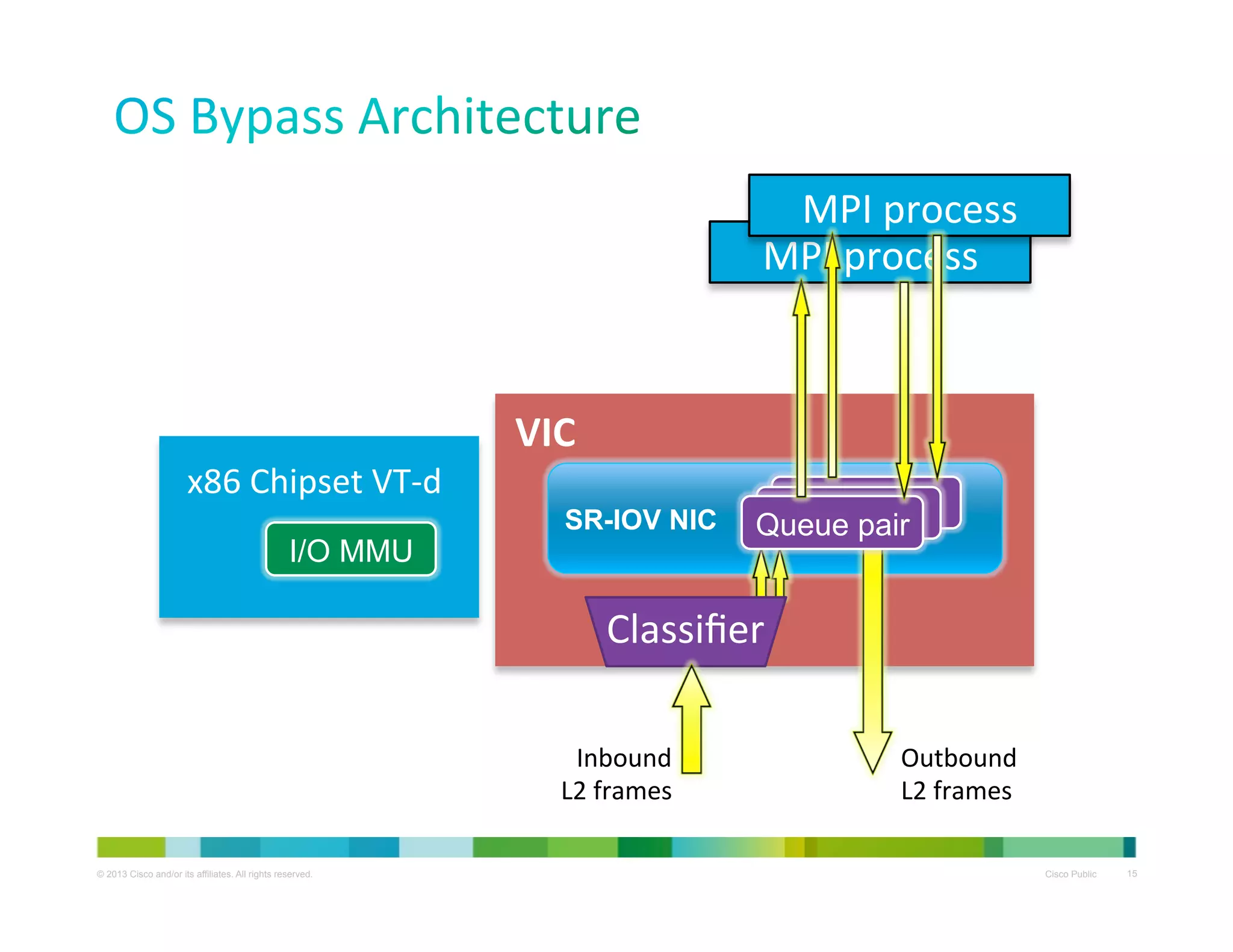 MPI	
  process	
  
MPI	
  process	
  

x86	
  Chipset	
  VT-­‐d	
  
I/O MMU

VIC	
  
SR-IOV NIC

QP
QP
Queue pair

Classiﬁer	
  
Inbound	
  
L2	
  frames	
  
© 2013 Cisco and/or its affiliates. All rights reserved.

Outbound	
  
L2	
  frames	
  
Cisco Public

15

 