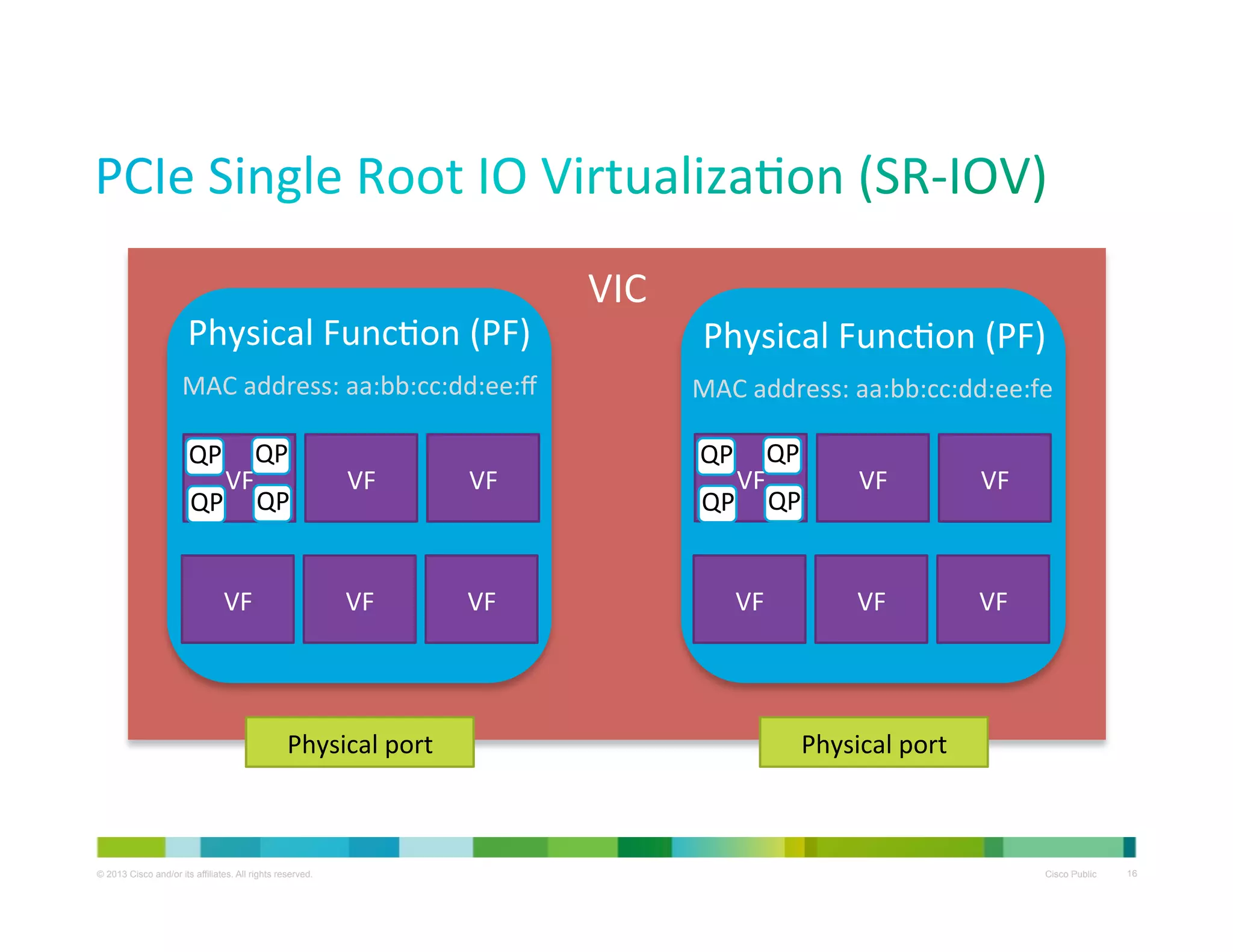 Physical	
  FuncXon	
  (PF)	
  
MAC	
  address:	
  aa:bb:cc:dd:ee:ﬀ	
  
	
  
QP	
   QP	
  
VF	
  
QP	
   QP	
  
VF	
  

	
  
VF	
  
	
  
	
  
	
  
VF	
  

Physical	
  port	
  

© 2013 Cisco and/or its affiliates. All rights reserved.

VF	
  

VF	
  

VIC	
  
	
  
	
  
	
  
	
  
	
  
	
  
	
  
	
  

Physical	
  FuncXon	
  (PF)	
  

MAC	
  address:	
  a	
  a:bb:cc:dd:ee:fe	
  
QP	
   QP	
  
VF	
  
QP	
   QP	
  
VF	
  

	
  
VF	
  
	
  
	
  
	
  
VF	
  

VF	
  

VF	
  

Physical	
  port	
  

Cisco Public

16

 
