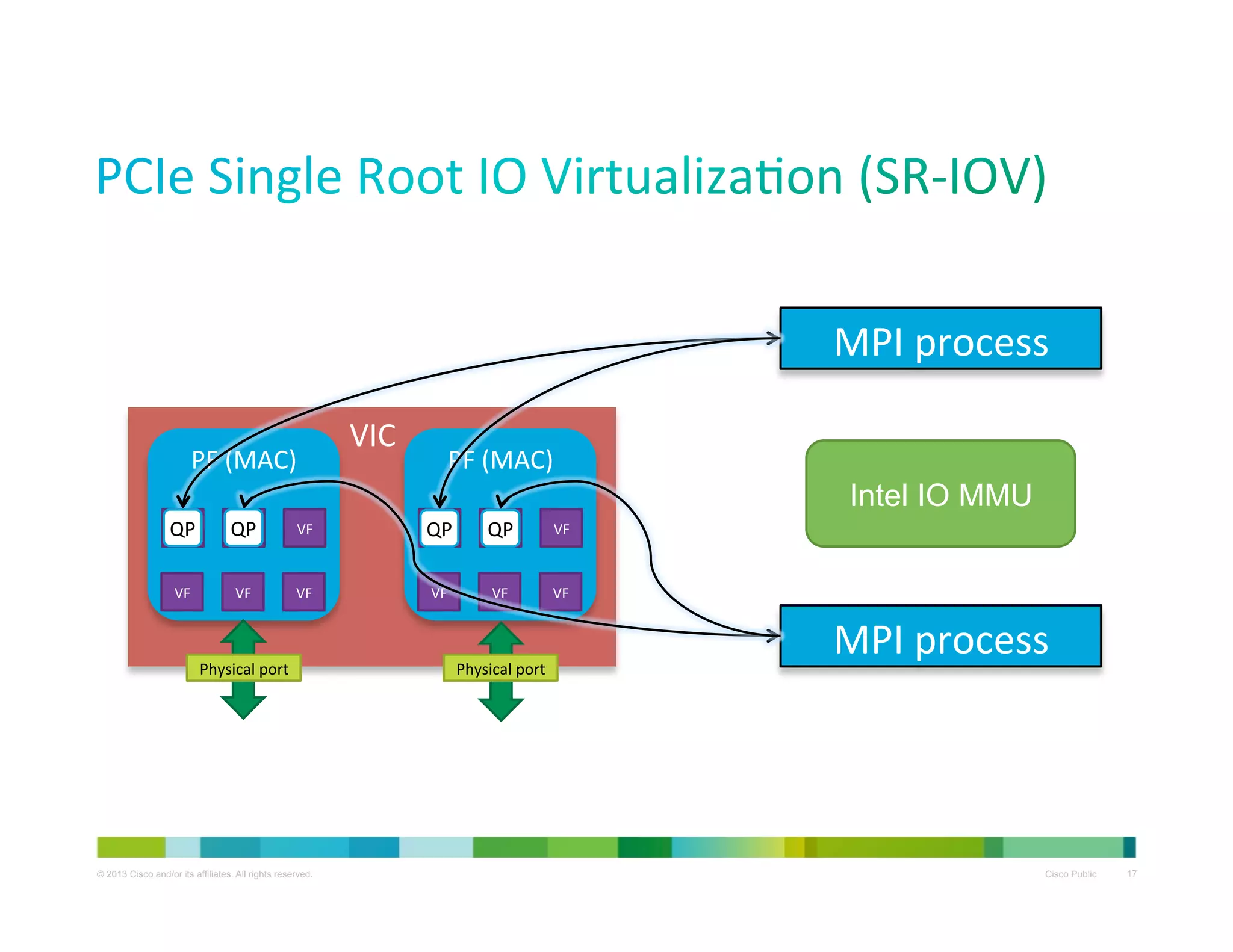 MPI	
  process	
  
PF	
  (MAC)	
  
	
  
VF	
  
VF	
  
VF	
  
	
  
QP	
   QP	
  
	
  
VF	
  
VF	
  
VF	
  
	
  
Physical	
  port	
  

© 2013 Cisco and/or its affiliates. All rights reserved.

VIC	
  

	
  
	
  
	
  
	
  

PF	
  (MAC)	
  
	
  
VF	
  
VF	
  
VF	
  
	
  
QP	
   QP	
  
	
  
VF	
  
VF	
  
VF	
  
	
  
Physical	
  port	
  

Intel IO MMU

MPI	
  process	
  

Cisco Public

17

 