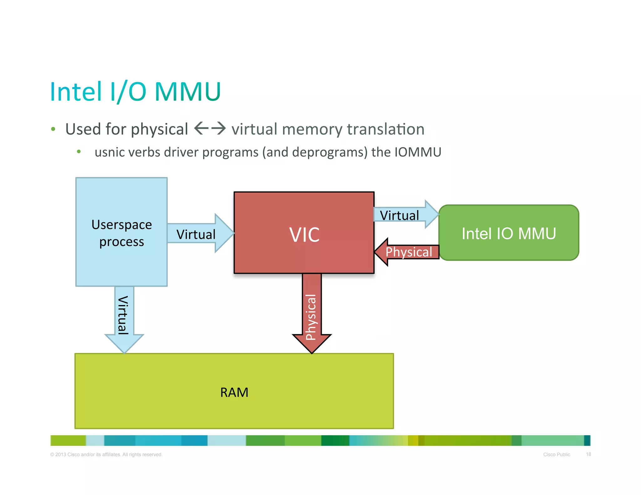 •  Used	
  for	
  physical	
  ßà	
  virtual	
  memory	
  translaXon	
  
•  usnic	
  verbs	
  driver	
  programs	
  (and	
  deprograms)	
  the	
  IOMMU	
  
	
  

VIC	
  

Virtual	
  

Virtual	
  

Intel IO MMU
Physical	
  

Virtual	
  

Physical	
  

Userspace	
  
process	
  

RAM	
  

© 2013 Cisco and/or its affiliates. All rights reserved.

Cisco Public

18

 