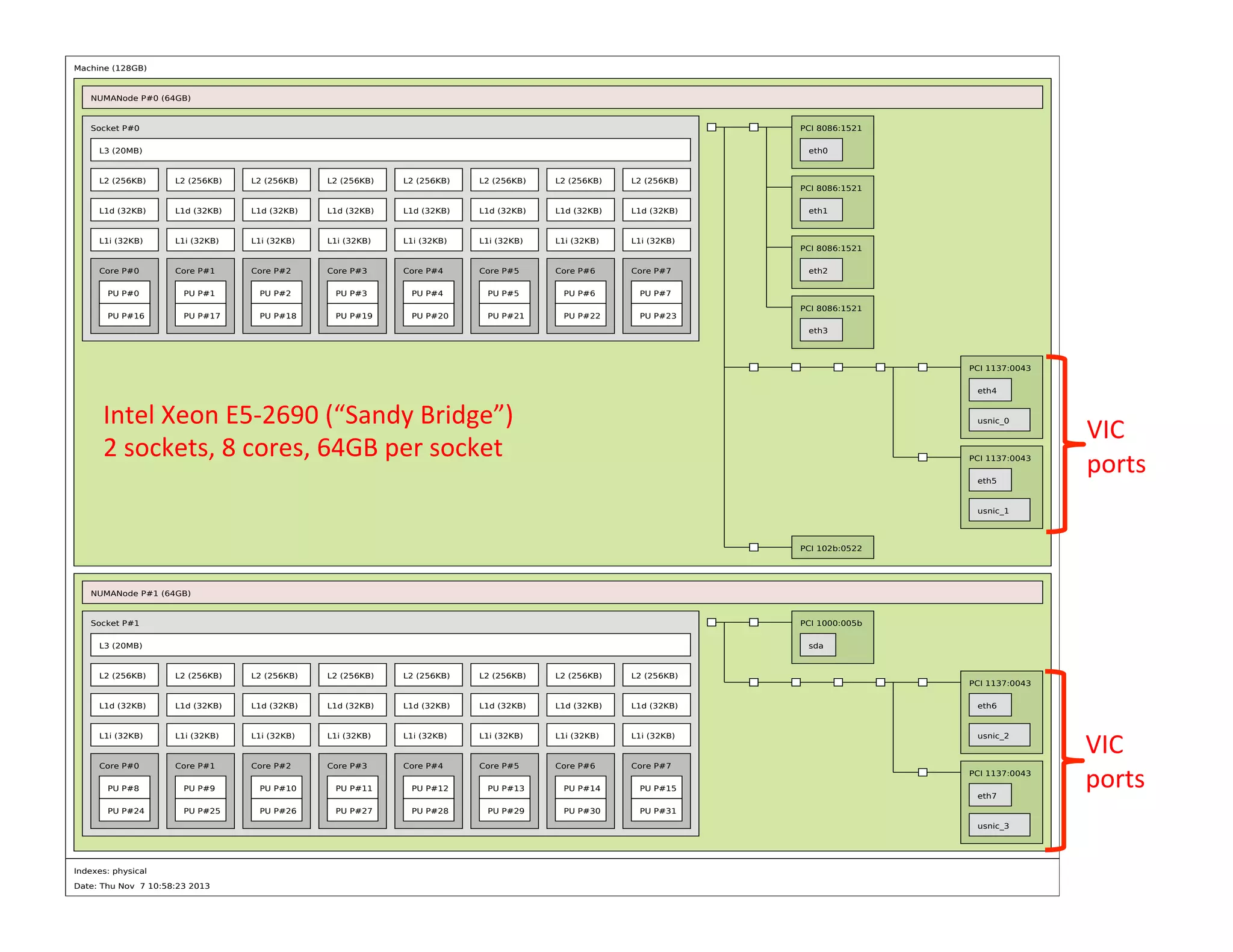 Machine (128GB)

NUMANode P#0 (64GB)

Socket P#0

PCI 8086:1521

L3 (20MB)

eth0

L2 (256KB)

L2 (256KB)

L2 (256KB)

L2 (256KB)

L2 (256KB)

L2 (256KB)

L2 (256KB)

L2 (256KB)

L1d (32KB)

L1d (32KB)

L1d (32KB)

L1d (32KB)

L1d (32KB)

L1d (32KB)

L1d (32KB)

L1d (32KB)

L1i (32KB)

L1i (32KB)

L1i (32KB)

L1i (32KB)

L1i (32KB)

L1i (32KB)

L1i (32KB)

L1i (32KB)

Core P#0

Core P#1

Core P#2

Core P#3

Core P#4

Core P#5

Core P#6

Core P#7

PU P#0

PU P#1

PU P#2

PU P#3

PU P#4

PU P#5

PU P#6

PU P#7

PU P#16

PU P#17

PU P#18

PU P#19

PU P#20

PU P#21

PU P#22

PU P#23

PCI 8086:1521
eth1

PCI 8086:1521
eth2

PCI 8086:1521
eth3

PCI 1137:0043
eth4

Intel	
  Xeon	
  E5-­‐2690	
  (“Sandy	
  Bridge”)	
  
2	
  sockets,	
  8	
  cores,	
  64GB	
  per	
  socket	
  

usnic_0

PCI 1137:0043
eth5

	
  
VIC	
  
ports	
  

usnic_1

PCI 102b:0522

NUMANode P#1 (64GB)

Socket P#1

PCI 1000:005b

L3 (20MB)

sda

L2 (256KB)

L2 (256KB)

L2 (256KB)

L2 (256KB)

L2 (256KB)

L2 (256KB)

L2 (256KB)

L2 (256KB)

L1d (32KB)

L1d (32KB)

L1d (32KB)

L1d (32KB)

L1d (32KB)

L1d (32KB)

L1d (32KB)

L1d (32KB)

eth6

L1i (32KB)

L1i (32KB)

L1i (32KB)

L1i (32KB)

L1i (32KB)

L1i (32KB)

L1i (32KB)

L1i (32KB)

usnic_2

Core P#0

Core P#1

Core P#2

Core P#3

Core P#4

Core P#5

Core P#6

Core P#7

PU P#8

PU P#9

PU P#10

PU P#11

PU P#12

PU P#13

PU P#14

PU P#15

PU P#24

PU P#25

PU P#26

PU P#27

PU P#28

PU P#29

PU P#30

PU P#31

PCI 1137:0043

PCI 1137:0043
eth7

	
  
VIC	
  
ports	
  

usnic_3

Indexes: physical

© 2013 Cisco and/or its affiliates. All rights reserved.

Date: Thu Nov 7 10:58:23 2013

Cisco Public

20

 