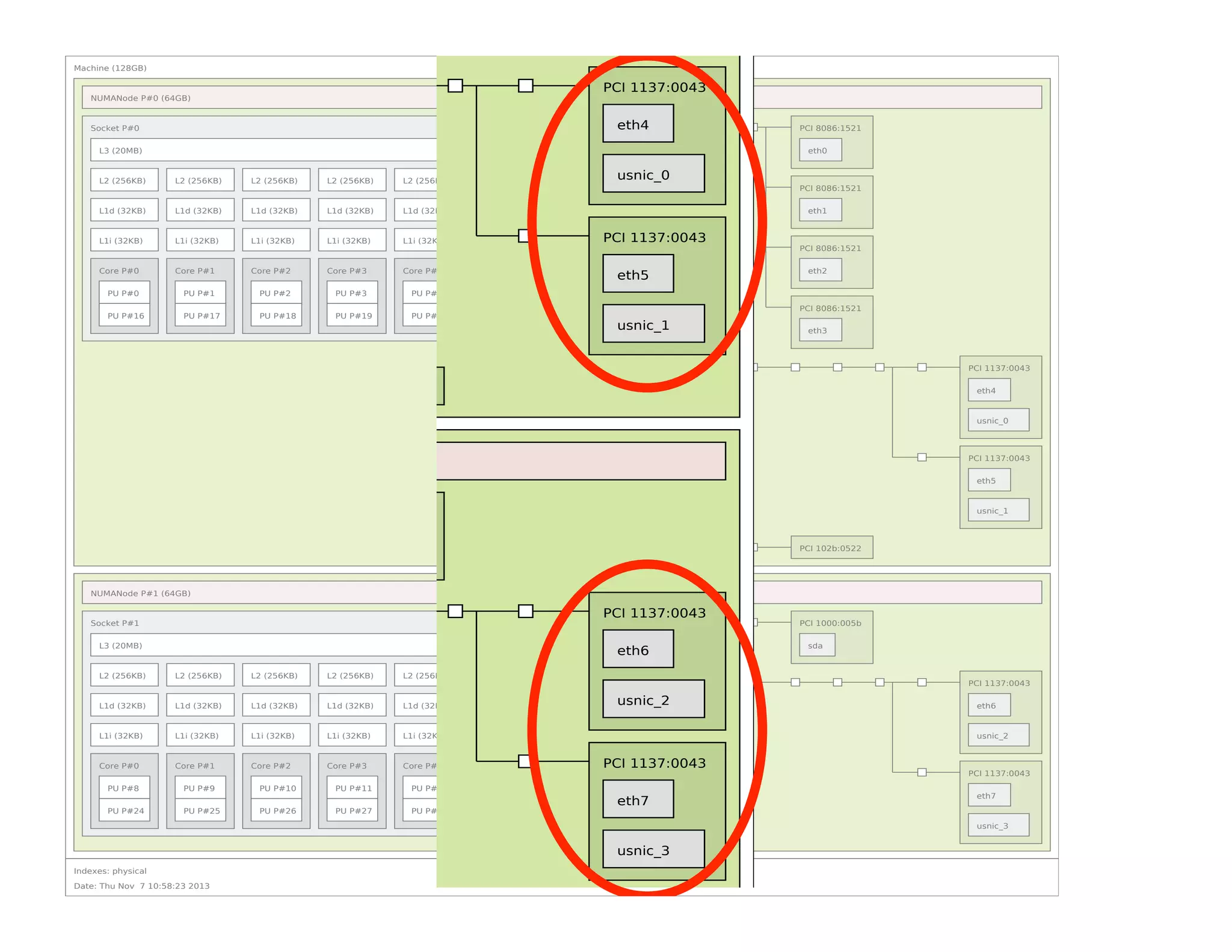 PU P#23
eth3

Machine (128GB)

PCI 1137:0043

NUMANode P#0 (64GB)

eth4

Socket P#0
L3 (20MB)

PCI 8086:1521
eth0

L2 (256KB)

L2 (256KB)

L2 (256KB)

L2 (256KB)

L2 (256KB)

L2 (256KB)

L2 (256KB)

usnic_0
L2 (256KB)

L1d (32KB)

L1d (32KB)

L1d (32KB)

L1d (32KB)

L1d (32KB)

L1d (32KB)

L1d (32KB)

L1d (32KB)

L1i (32KB)

L1i (32KB)

L1i (32KB)

L1i (32KB)

L1i (32KB)

L1i (32KB)

L1i (32KB)

PCI 1137:0043
L1i (32KB)

Core P#0

Core P#1

Core P#2

Core P#3

Core P#4

Core P#5

Core P#6

PU P#0

PU P#1

PU P#2

PU P#3

PU P#4

PU P#5

PU P#6

PU P#16

PU P#17

PU P#18

PU P#19

PU P#20

PU P#21

PU P#22

Core P#7

eth5

PCI 8086:1521
eth1

PCI 8086:1521
eth2

PU P#7
PU P#23

usnic_1

PCI 8086:1521
eth3

PCI 1137:0043

PCI 102b:0522

eth4

usnic_0

PCI 1137:0043
eth5

PCI 1000:005b

usnic_1

sda

PCI 102b:0522

NUMANode P#1 (64GB)

L2 (256KB)

PCI 1137:0043

Socket P#1
L3 (20MB)

L1d (32KB)

eth6

L2 (256KB)

L2 (256KB)

L2 (256KB)

L2 (256KB)

L2 (256KB)

L2 (256KB)

L2 (256KB)

L2 (256KB)

L1i (32KB) (32KB)
L1d

L1d (32KB)

L1d (32KB)

L1d (32KB)

L1d (32KB)

L1d (32KB)

L1d (32KB)

usnic_2
L1d (32KB)

L1i (32KB)

L1i (32KB)

L1i (32KB)

L1i (32KB)

L1i (32KB)

L1i (32KB)

L1i (32KB)

Core P#0

Core P#1

Core P#2

Core P#3

Core P#4

Core P#5

Core P#6

PCI 1137:0043
Core P#7

PU
PU P#15 P#8

PU P#9

PU P#10

PU P#11

PU P#12

PU P#13

PU P#14

PU P#25

PU P#26

PU P#27

PU P#28

PU P#29

PU P#30

L1i (32KB)

Core P#7

PU P#24

PU P#15

eth7

PCI 1000:005b
sda

PCI 1137:0043
eth6

usnic_2

PCI 1137:0043
eth7

PU P#31

PU P#31

usnic_3

usnic_3
Indexes: physical

© 2013 Cisco and/or its affiliates. All rights reserved.

Date: Thu Nov 7 10:58:23 2013

Cisco Public

21

 