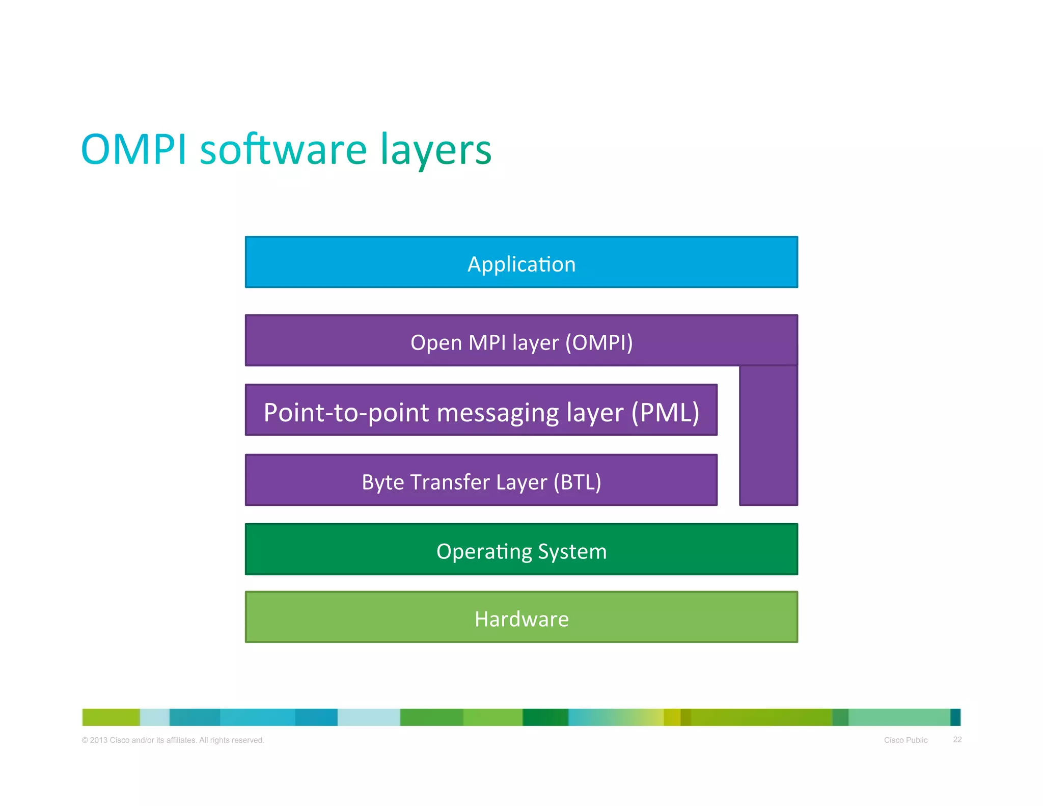 ApplicaXon	
  
Open	
  MPI	
  layer	
  (OMPI)	
  

Point-­‐to-­‐point	
  messaging	
  layer	
  (PML)	
  
Byte	
  Transfer	
  Layer	
  (BTL)	
  
OperaXng	
  System	
  
Hardware	
  

© 2013 Cisco and/or its affiliates. All rights reserved.

Cisco Public

22

 