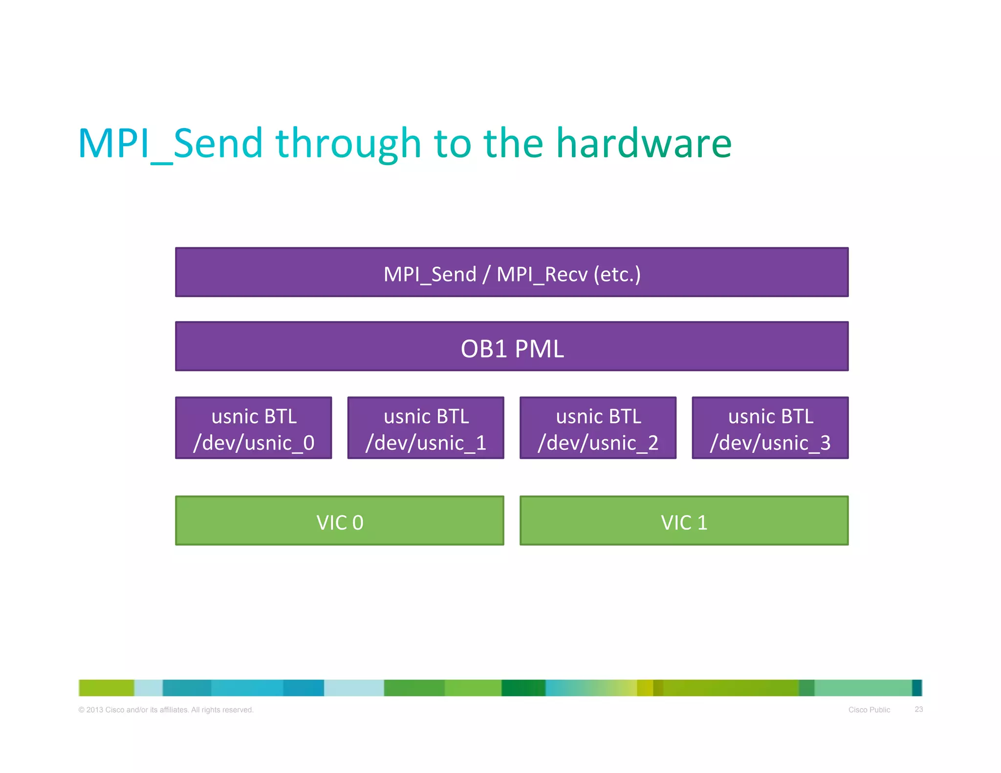 MPI_Send	
  /	
  MPI_Recv	
  (etc.)	
  

OB1	
  PML	
  
usnic	
  BTL	
  
/dev/usnic_0	
  

usnic	
  BTL	
  
/dev/usnic_1	
  

VIC	
  0	
  

© 2013 Cisco and/or its affiliates. All rights reserved.

usnic	
  BTL	
  
/dev/usnic_2	
  

usnic	
  BTL	
  
/dev/usnic_3	
  

VIC	
  1	
  

Cisco Public

23

 