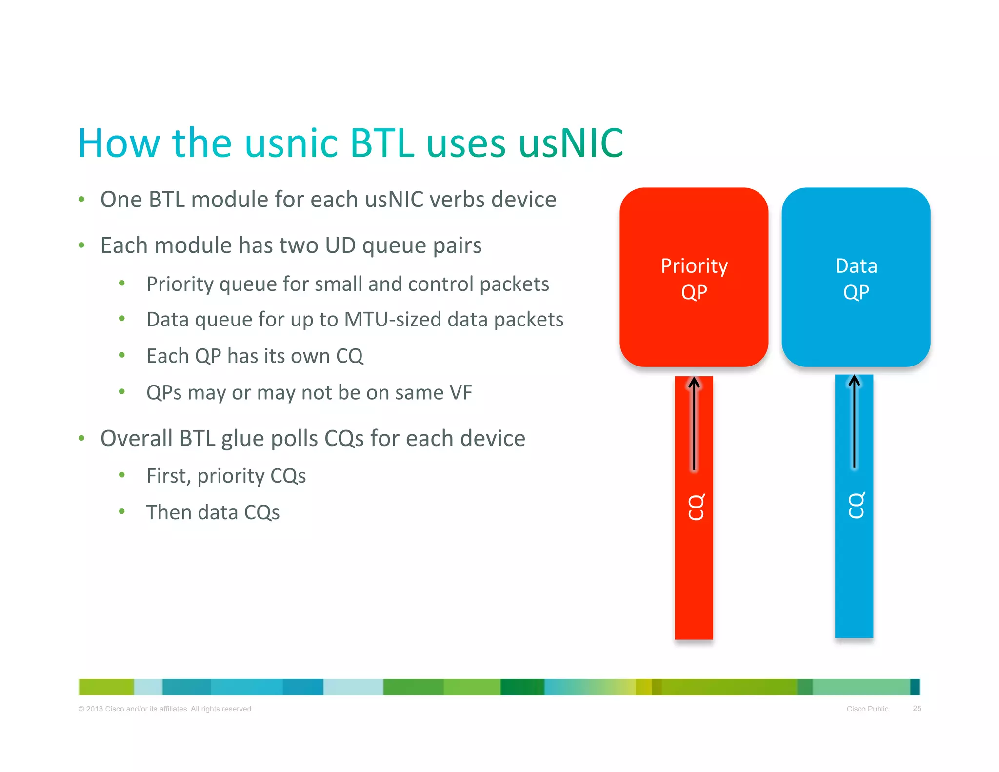 •  Priority	
  queue	
  for	
  small	
  and	
  control	
  packets	
  
•  Data	
  queue	
  for	
  up	
  to	
  MTU-­‐sized	
  data	
  packets	
  

Priority	
  
QP	
  

Data	
  
QP	
  

CQ	
  

•  Each	
  module	
  has	
  two	
  UD	
  queue	
  pairs	
  

CQ	
  

•  One	
  BTL	
  module	
  for	
  each	
  usNIC	
  verbs	
  device	
  

•  Each	
  QP	
  has	
  its	
  own	
  CQ	
  
•  QPs	
  may	
  or	
  may	
  not	
  be	
  on	
  same	
  VF	
  
•  Overall	
  BTL	
  glue	
  polls	
  CQs	
  for	
  each	
  device	
  
•  First,	
  priority	
  CQs	
  
•  Then	
  data	
  CQs	
  

© 2013 Cisco and/or its affiliates. All rights reserved.

Cisco Public

25

 
