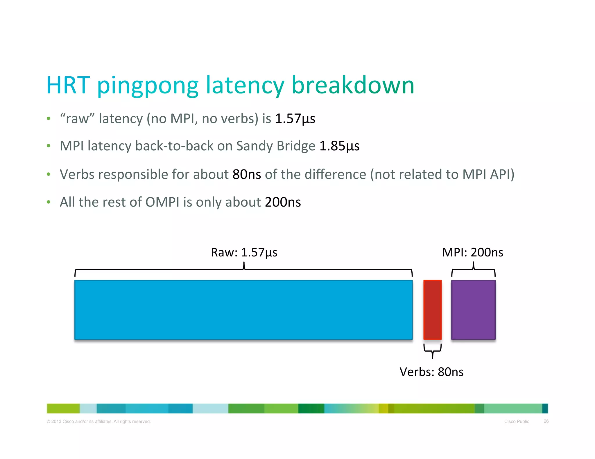 •  “raw”	
  latency	
  (no	
  MPI,	
  no	
  verbs)	
  is	
  1.57μs	
  
•  MPI	
  latency	
  back-­‐to-­‐back	
  on	
  Sandy	
  Bridge	
  1.85μs	
  
•  Verbs	
  responsible	
  for	
  about	
  80ns	
  of	
  the	
  diﬀerence	
  (not	
  related	
  to	
  MPI	
  API)	
  
•  All	
  the	
  rest	
  of	
  OMPI	
  is	
  only	
  about	
  200ns	
  
Raw:	
  1.57μs	
  

MPI:	
  200ns	
  

Verbs:	
  80ns	
  

© 2013 Cisco and/or its affiliates. All rights reserved.

Cisco Public

26

 