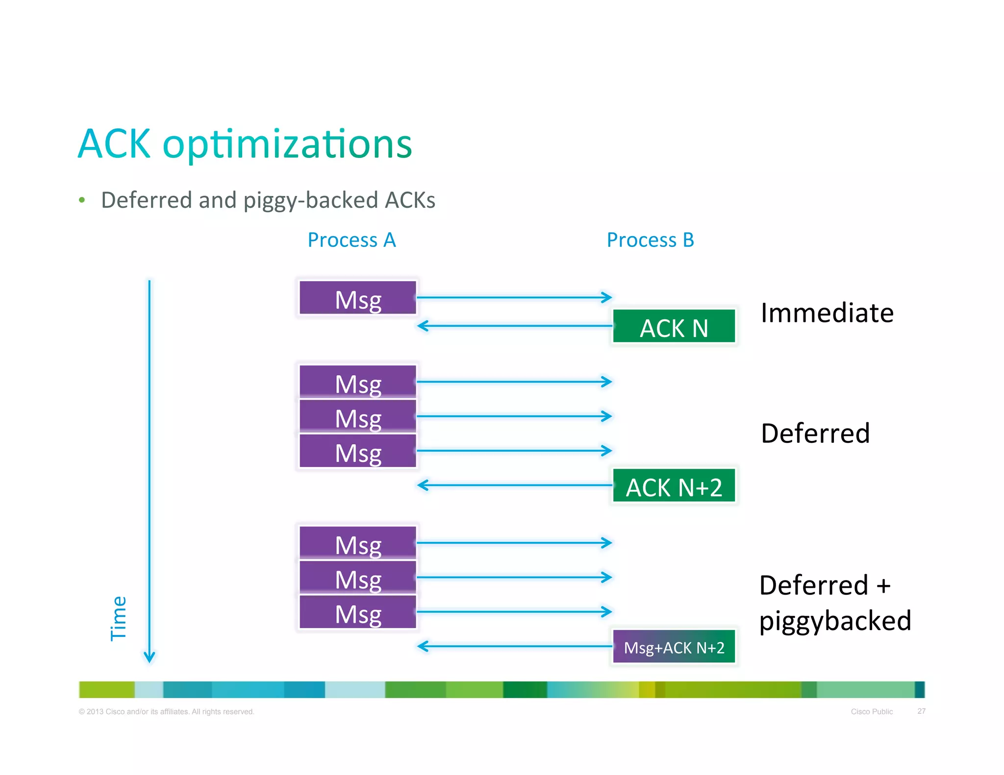•  Deferred	
  and	
  piggy-­‐backed	
  ACKs	
  
Process	
  A	
  

Msg	
  

Process	
  B	
  

ACK	
  N	
  

Msg	
  
Msg	
  
Msg	
  

Immediate	
  

Deferred	
  

Time	
  

ACK	
  N+2	
  

© 2013 Cisco and/or its affiliates. All rights reserved.

Msg	
  
Msg	
  
Msg	
  
Msg+ACK	
  N+2	
  

Deferred	
  +	
  
piggybacked	
  
Cisco Public

27

 
