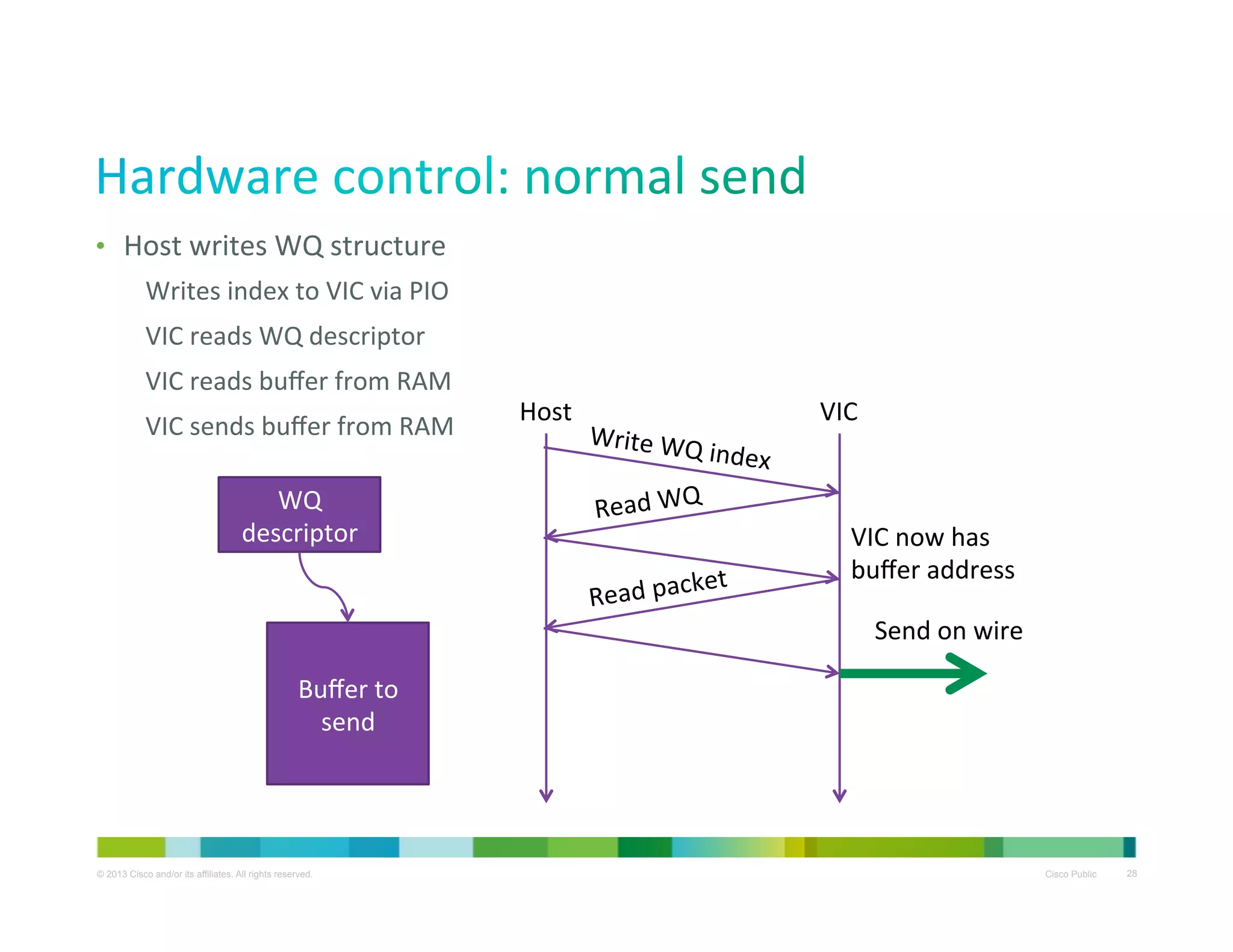 •  Host	
  writes	
  WQ	
  structure	
  
Writes	
  index	
  to	
  VIC	
  via	
  PIO	
  
VIC	
  reads	
  WQ	
  descriptor	
  
VIC	
  reads	
  buﬀer	
  from	
  RAM	
  
VIC	
  sends	
  buﬀer	
  from	
  RAM	
  
WQ	
  
descriptor	
  

Host	
  

Write	
  WQ
	
  in
	
  
Read	
  WQ

VIC	
  
dex	
  

ket	
  
Read	
  pac

VIC	
  now	
  has	
  
buﬀer	
  address	
  
Send	
  on	
  wire	
  

Buﬀer	
  to	
  
send	
  

© 2013 Cisco and/or its affiliates. All rights reserved.

Cisco Public

28

 