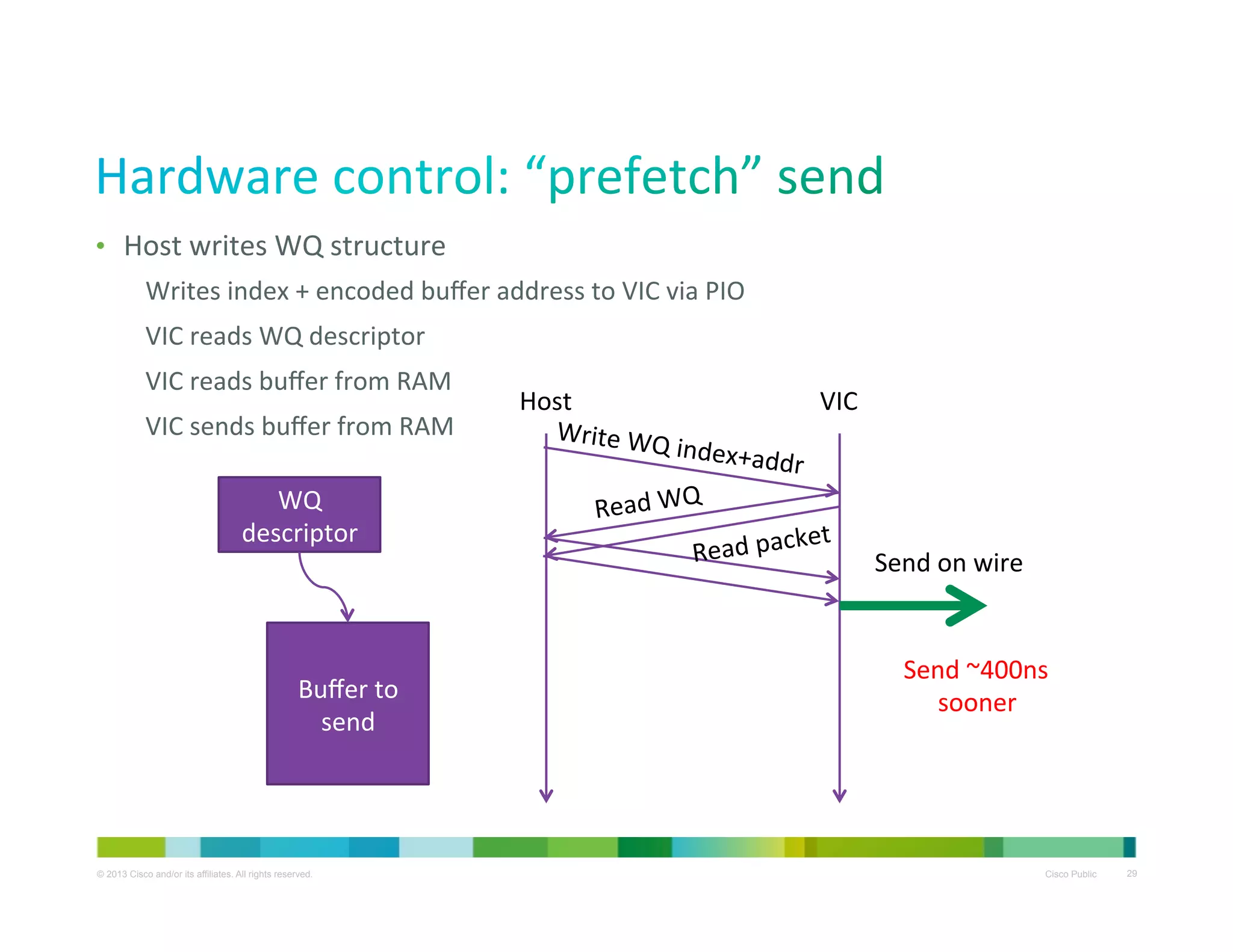 •  Host	
  writes	
  WQ	
  structure	
  
Writes	
  index	
  +	
  encoded	
  buﬀer	
  address	
  to	
  VIC	
  via	
  PIO	
  
VIC	
  reads	
  WQ	
  descriptor	
  
VIC	
  reads	
  buﬀer	
  from	
  RAM	
  
VIC	
  sends	
  buﬀer	
  from	
  RAM	
  
WQ	
  
descriptor	
  

Buﬀer	
  to	
  
send	
  

© 2013 Cisco and/or its affiliates. All rights reserved.

Host	
  
Write	
  WQ
	
  in

VIC	
  

dex+addr
	
  
	
  
Read	
  WQ
ket	
  
Read	
  pac

Send	
  on	
  wire	
  

Send	
  ~400ns	
  
sooner	
  

Cisco Public

29

 