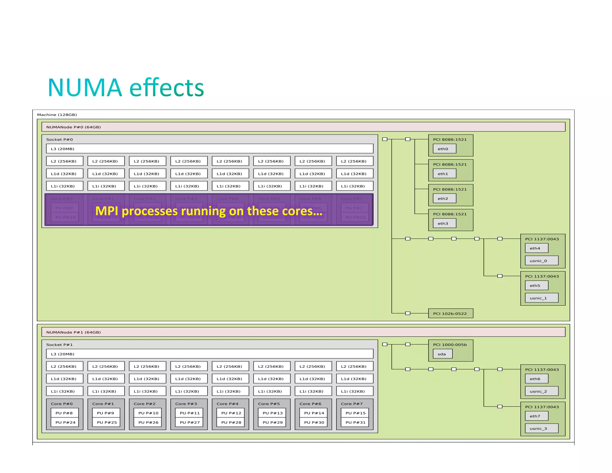 Machine (128GB)

NUMANode P#0 (64GB)

Socket P#0

PCI 8086:1521

L3 (20MB)

eth0

L2 (256KB)

L2 (256KB)

L2 (256KB)

L2 (256KB)

L2 (256KB)

L2 (256KB)

L2 (256KB)

L2 (256KB)

L1d (32KB)

L1d (32KB)

L1d (32KB)

L1d (32KB)

L1d (32KB)

L1d (32KB)

L1d (32KB)

L1d (32KB)

L1i (32KB)

L1i (32KB)

L1i (32KB)

L1i (32KB)

L1i (32KB)

L1i (32KB)

L1i (32KB)

L1i (32KB)

Core P#0

Core P#1

Core P#2

Core P#3

Core P#4

Core P#5

Core P#6

Core P#7

PU P#0
PU P#16

MPI	
  processes	
  running	
  on	
  these	
  cores…	
  
PU P#1

PU P#2

PU P#3

PU P#4

PU P#5

PU P#6

PU P#18

PU P#19

PU P#20

PU P#21

PU P#22

PU P#23

eth1

PCI 8086:1521
eth2

PU P#7

PU P#17

PCI 8086:1521

PCI 8086:1521
eth3

PCI 1137:0043
eth4

usnic_0

PCI 1137:0043
eth5

usnic_1

PCI 102b:0522

NUMANode P#1 (64GB)

Socket P#1

PCI 1000:005b

L3 (20MB)

sda

L2 (256KB)

L2 (256KB)

L2 (256KB)

L2 (256KB)

L2 (256KB)

L2 (256KB)

L2 (256KB)

L2 (256KB)

L1d (32KB)

L1d (32KB)

L1d (32KB)

L1d (32KB)

L1d (32KB)

L1d (32KB)

L1d (32KB)

L1d (32KB)

eth6

L1i (32KB)

L1i (32KB)

L1i (32KB)

L1i (32KB)

L1i (32KB)

L1i (32KB)

L1i (32KB)

L1i (32KB)

usnic_2

Core P#0

Core P#1

Core P#2

Core P#3

Core P#4

Core P#5

Core P#6

Core P#7

PU P#8

PU P#9

PU P#10

PU P#11

PU P#12

PU P#13

PU P#14

PU P#15

PU P#24

PU P#25

PU P#26

PU P#27

PU P#28

PU P#29

PU P#30

PU P#31

PCI 1137:0043

PCI 1137:0043
eth7

usnic_3

© 2013 Cisco and/or its affiliates. All rights reserved.
Indexes: physical
Date: Thu Nov 7 10:58:23 2013

Cisco Public

32

 