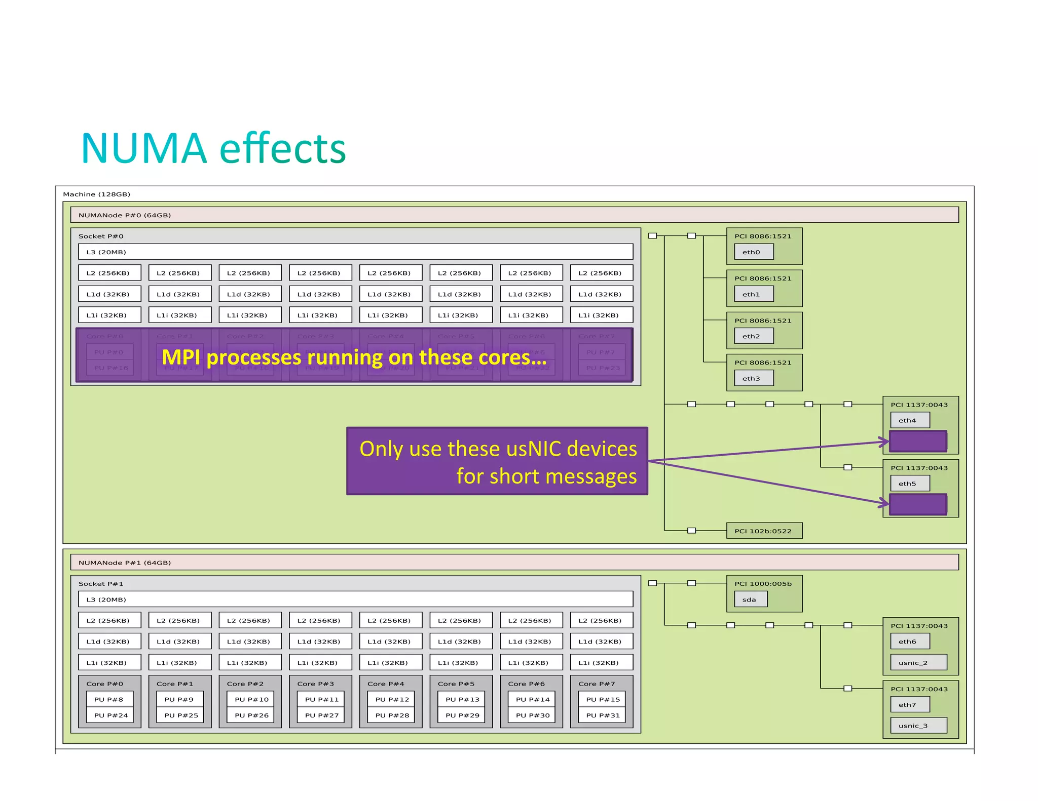 Machine (128GB)

NUMANode P#0 (64GB)

Socket P#0

PCI 8086:1521

L3 (20MB)

eth0

L2 (256KB)

L2 (256KB)

L2 (256KB)

L2 (256KB)

L2 (256KB)

L2 (256KB)

L2 (256KB)

L2 (256KB)

L1d (32KB)

L1d (32KB)

L1d (32KB)

L1d (32KB)

L1d (32KB)

L1d (32KB)

L1d (32KB)

L1d (32KB)

L1i (32KB)

L1i (32KB)

L1i (32KB)

L1i (32KB)

L1i (32KB)

L1i (32KB)

L1i (32KB)

L1i (32KB)

Core P#0

Core P#1

Core P#2

Core P#3

Core P#4

Core P#5

Core P#6

Core P#7

PU P#0
PU P#16

MPI	
  processes	
  running	
  on	
  these	
  cores…	
  
PU P#1

PU P#2

PU P#3

PU P#4

PU P#5

PU P#6

PU P#18

PU P#19

PU P#20

PU P#21

PU P#22

PU P#23

eth1

PCI 8086:1521
eth2

PU P#7

PU P#17

PCI 8086:1521

PCI 8086:1521
eth3

PCI 1137:0043
eth4

Only	
  use	
  these	
  usNIC	
  devices	
  
for	
  short	
  messages	
  

usnic_0

PCI 1137:0043
eth5

usnic_1

PCI 102b:0522

NUMANode P#1 (64GB)

Socket P#1

PCI 1000:005b

L3 (20MB)

sda

L2 (256KB)

L2 (256KB)

L2 (256KB)

L2 (256KB)

L2 (256KB)

L2 (256KB)

L2 (256KB)

L2 (256KB)

L1d (32KB)

L1d (32KB)

L1d (32KB)

L1d (32KB)

L1d (32KB)

L1d (32KB)

L1d (32KB)

L1d (32KB)

eth6

L1i (32KB)

L1i (32KB)

L1i (32KB)

L1i (32KB)

L1i (32KB)

L1i (32KB)

L1i (32KB)

L1i (32KB)

usnic_2

Core P#0

Core P#1

Core P#2

Core P#3

Core P#4

Core P#5

Core P#6

Core P#7

PU P#8

PU P#9

PU P#10

PU P#11

PU P#12

PU P#13

PU P#14

PU P#15

PU P#24

PU P#25

PU P#26

PU P#27

PU P#28

PU P#29

PU P#30

PU P#31

PCI 1137:0043

PCI 1137:0043
eth7

usnic_3

© 2013 Cisco and/or its affiliates. All rights reserved.
Indexes: physical
Date: Thu Nov 7 10:58:23 2013

Cisco Public

33

 