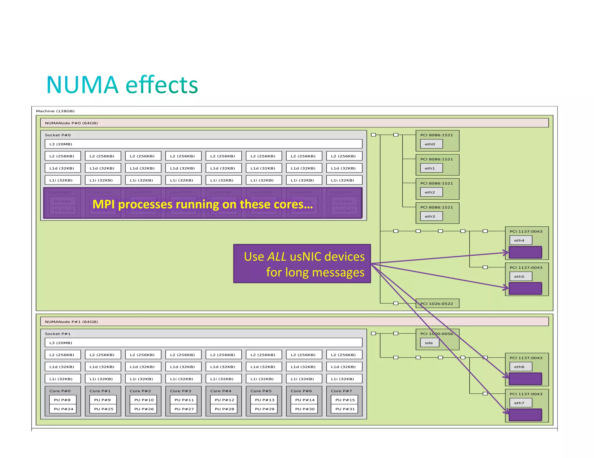 Machine (128GB)

NUMANode P#0 (64GB)

Socket P#0

PCI 8086:1521

L3 (20MB)

eth0

L2 (256KB)

L2 (256KB)

L2 (256KB)

L2 (256KB)

L2 (256KB)

L2 (256KB)

L2 (256KB)

L2 (256KB)

L1d (32KB)

L1d (32KB)

L1d (32KB)

L1d (32KB)

L1d (32KB)

L1d (32KB)

L1d (32KB)

L1d (32KB)

L1i (32KB)

L1i (32KB)

L1i (32KB)

L1i (32KB)

L1i (32KB)

L1i (32KB)

L1i (32KB)

L1i (32KB)

Core P#0

Core P#1

Core P#2

Core P#3

Core P#4

Core P#5

Core P#6

Core P#7

PU P#0
PU P#16

MPI	
  processes	
  running	
  on	
  these	
  cores…	
  
PU P#1

PU P#2

PU P#3

PU P#4

PU P#5

PU P#6

PU P#18

PU P#19

PU P#20

PU P#21

PU P#22

PU P#23

eth1

PCI 8086:1521
eth2

PU P#7

PU P#17

PCI 8086:1521

PCI 8086:1521
eth3

PCI 1137:0043
eth4

Use	
  ALL	
  usNIC	
  devices	
  
for	
  long	
  messages	
  

usnic_0

PCI 1137:0043
eth5

usnic_1

PCI 102b:0522

NUMANode P#1 (64GB)

Socket P#1

PCI 1000:005b

L3 (20MB)

sda

L2 (256KB)

L2 (256KB)

L2 (256KB)

L2 (256KB)

L2 (256KB)

L2 (256KB)

L2 (256KB)

L2 (256KB)

L1d (32KB)

L1d (32KB)

L1d (32KB)

L1d (32KB)

L1d (32KB)

L1d (32KB)

L1d (32KB)

L1d (32KB)

eth6

L1i (32KB)

L1i (32KB)

L1i (32KB)

L1i (32KB)

L1i (32KB)

L1i (32KB)

L1i (32KB)

L1i (32KB)

usnic_2

Core P#0

Core P#1

Core P#2

Core P#3

Core P#4

Core P#5

Core P#6

Core P#7

PU P#8

PU P#9

PU P#10

PU P#11

PU P#12

PU P#13

PU P#14

PU P#15

PU P#24

PU P#25

PU P#26

PU P#27

PU P#28

PU P#29

PU P#30

PU P#31

PCI 1137:0043

PCI 1137:0043
eth7

usnic_3

© 2013 Cisco and/or its affiliates. All rights reserved.
Indexes: physical
Date: Thu Nov 7 10:58:23 2013

Cisco Public

34

 