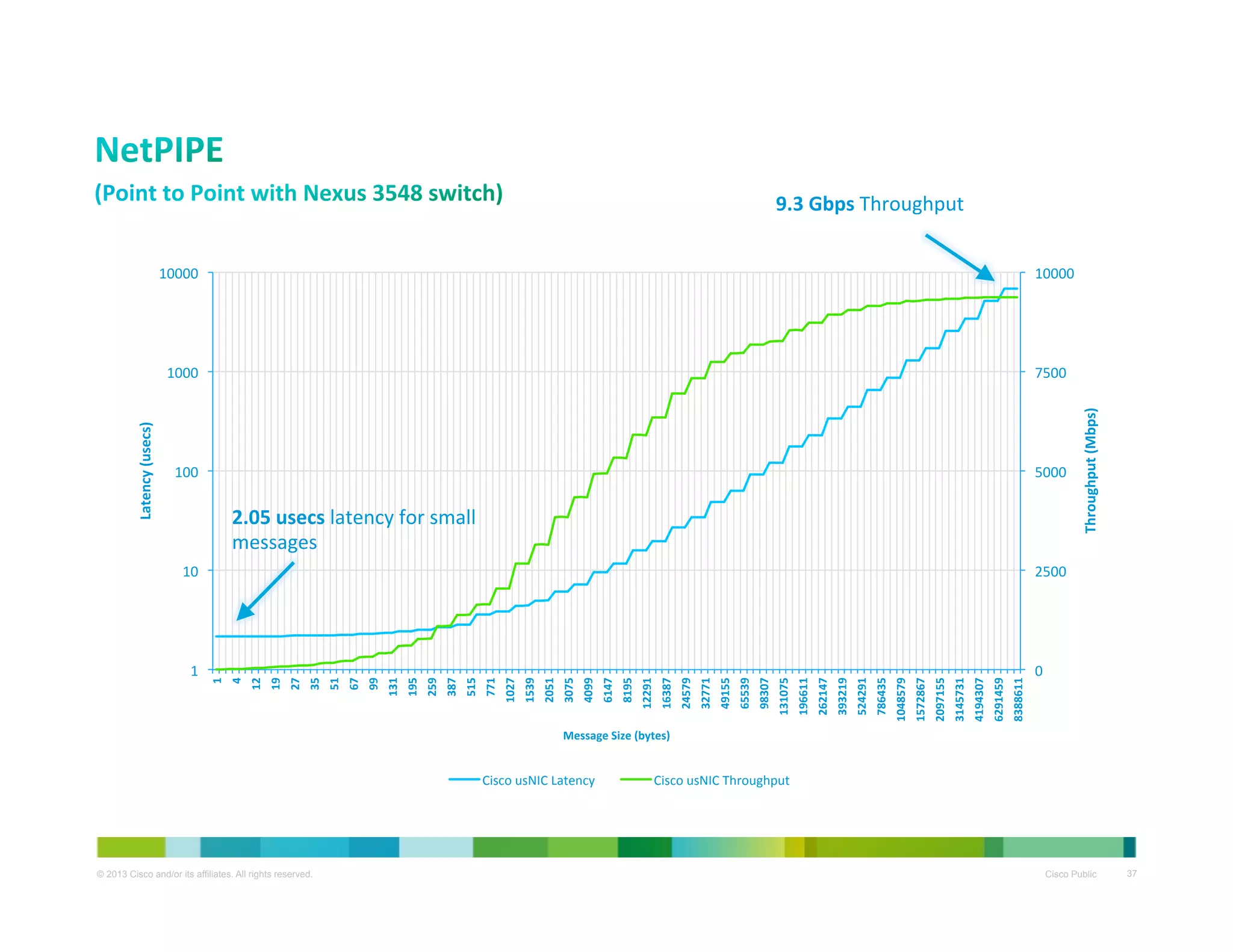 1	
  

© 2013 Cisco and/or its affiliates. All rights reserved.

Cisco	
  usNIC	
  Latency	
  
8388611	
  

6291459	
  

4194307	
  

3145731	
  

2097155	
  

1572867	
  

1048579	
  

786435	
  

524291	
  

393219	
  

262147	
  

196611	
  

131075	
  

98307	
  

65539	
  

49155	
  

32771	
  

24579	
  

16387	
  

12291	
  

8195	
  

6147	
  

4099	
  

3075	
  

2051	
  

1539	
  

1027	
  

771	
  

515	
  

387	
  

259	
  

195	
  

131	
  

99	
  

67	
  

51	
  

35	
  

27	
  

19	
  

12	
  

10	
  

4	
  

1	
  

Latency	
  (usecs)	
  
10000	
  
10000	
  

1000	
  
7500	
  

100	
  
5000	
  

2.05	
  usecs	
  latency	
  for	
  small	
  	
  
messages	
  

	
  
Throughput	
  (Mbps)	
  

9.3	
  Gbps	
  Throughput	
  

2500	
  

0	
  

Message	
  Size	
  (bytes)	
  

Cisco	
  usNIC	
  Throughput	
  

Cisco Public
37

 