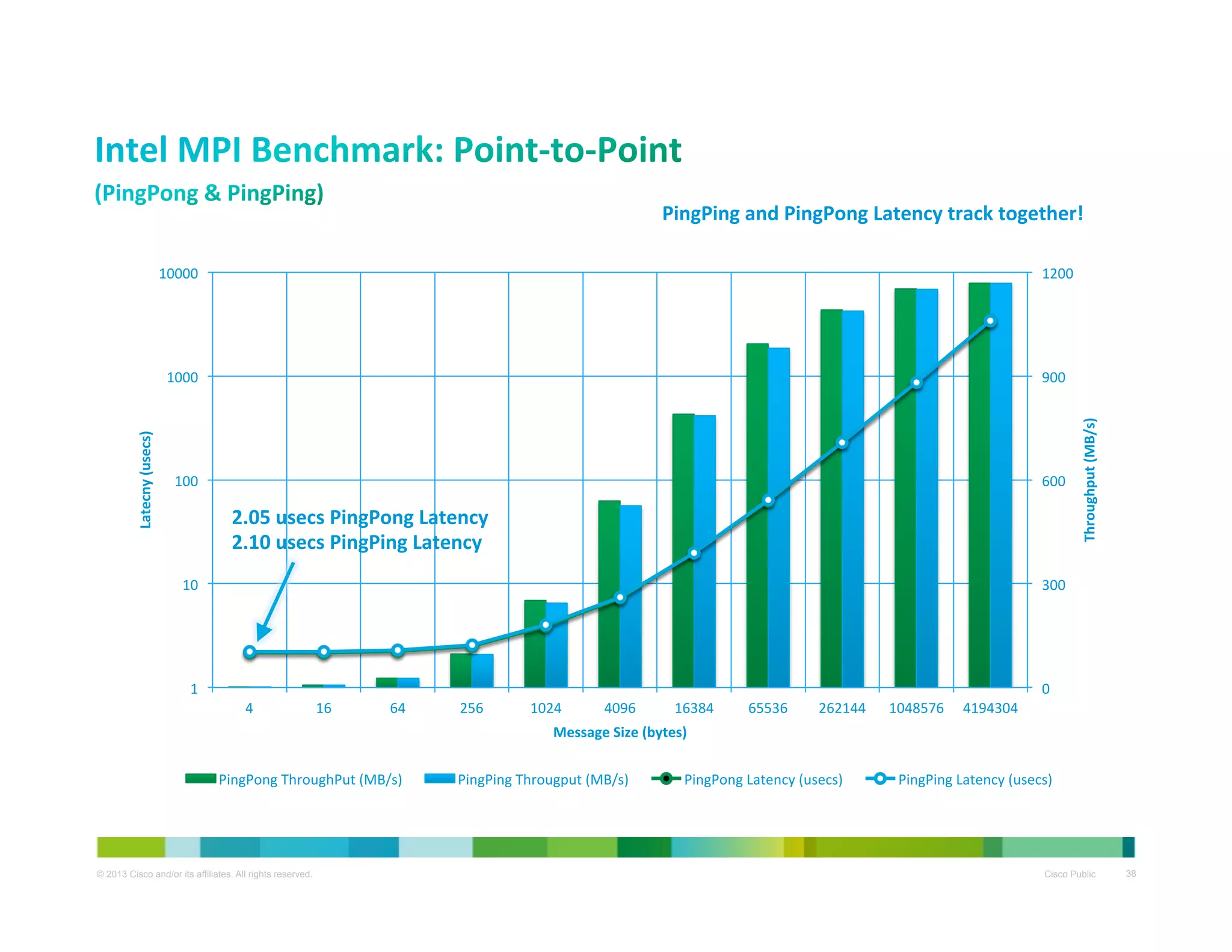 PingPing	
  and	
  PingPong	
  Latency	
  track	
  together!	
  

900	
  

100	
  

600	
  

2.05	
  usecs	
  PingPong	
  Latency	
  
2.10	
  usecs	
  PingPing	
  Latency	
  
10	
  

Throughput	
  (MB/s)	
  

1200	
  

1000	
  

Latecny	
  (usecs)	
  

10000	
  

300	
  

1	
  

0	
  
4	
  

16	
  

64	
  

256	
  

1024	
  

4096	
  

16384	
  

65536	
  

262144	
  

1048576	
   4194304	
  

Message	
  Size	
  (bytes)	
  
PingPong	
  ThroughPut	
  (MB/s)	
  

© 2013 Cisco and/or its affiliates. All rights reserved.

PingPing	
  Througput	
  (MB/s)	
  

PingPong	
  Latency	
  (usecs)	
  

PingPing	
  Latency	
  (usecs)	
  

Cisco Public

38

 
