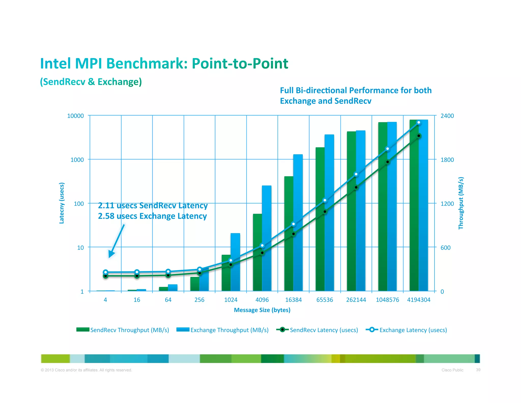 Full	
  Bi-­‐direcBonal	
  Performance	
  for	
  both	
  
Exchange	
  and	
  SendRecv	
  

1800	
  

100	
  

2.11	
  usecs	
  SendRecv	
  Latency	
  
2.58	
  usecs	
  Exchange	
  Latency	
  

1200	
  

10	
  

Throughput	
  (MB/s)	
  

2400	
  

1000	
  

Latecny	
  (usecs)	
  

10000	
  

600	
  

1	
  

0	
  
4	
  

16	
  

64	
  

256	
  

1024	
  

4096	
  

16384	
  

65536	
  

262144	
  

1048576	
   4194304	
  

Message	
  Size	
  (bytes)	
  
SendRecv	
  Throughput	
  (MB/s)	
  

© 2013 Cisco and/or its affiliates. All rights reserved.

Exchange	
  Throughput	
  (MB/s)	
  

SendRecv	
  Latency	
  (usecs)	
  

Exchange	
  Latency	
  (usecs)	
  

Cisco Public

39

 