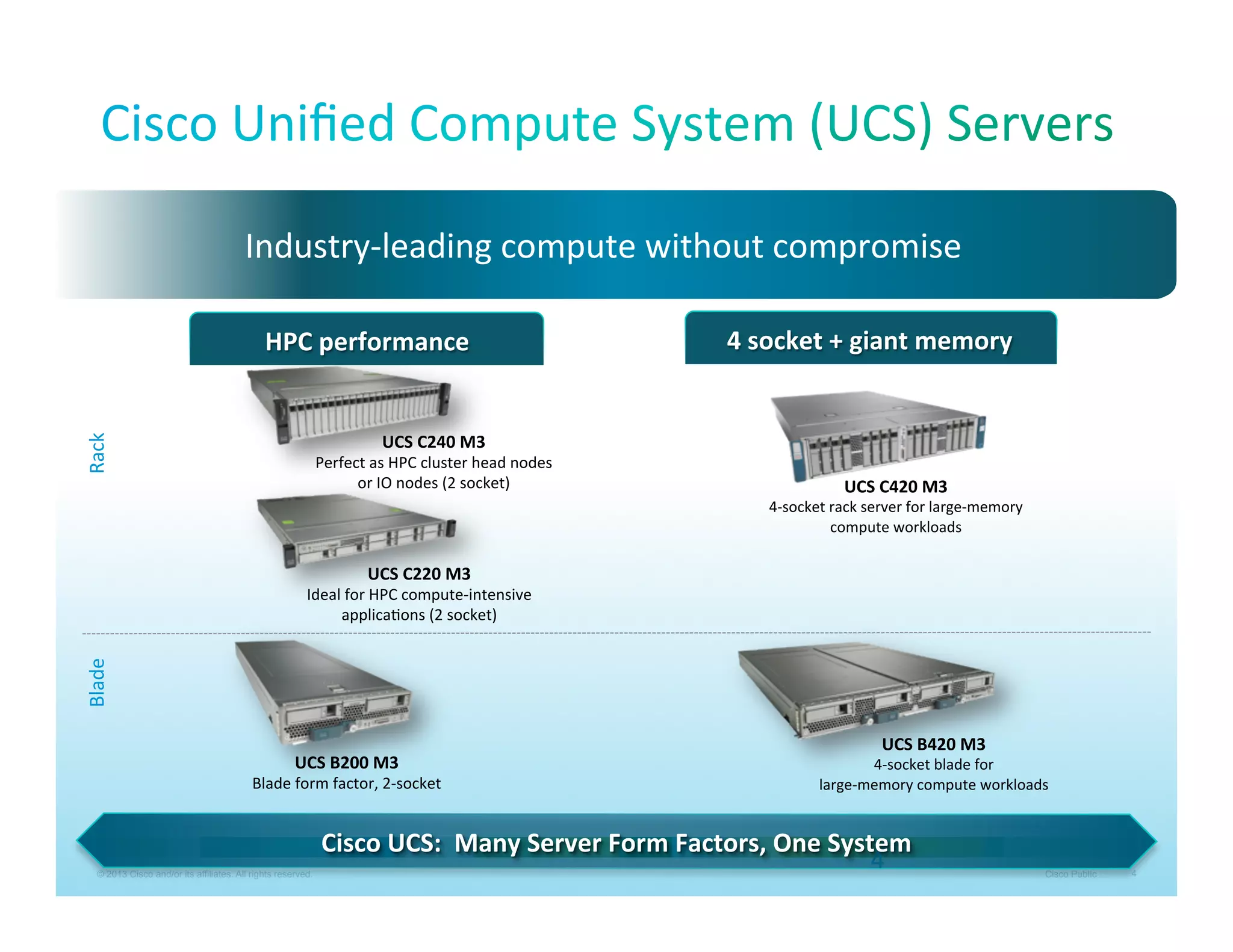 Industry-­‐leading	
  compute	
  without	
  compromise	
  

Rack	
  

HPC	
  performance	
  

4	
  socket	
  +	
  giant	
  memory
	
  

UCS	
  C240	
  M3	
  

Perfect	
  as	
  HPC	
  cluster	
  head	
  nodes	
  
or	
  IO	
  nodes	
  (2	
  socket)	
  

UCS	
  C420	
  M3	
  

4-­‐socket	
  rack	
  server	
  for	
  large-­‐memory	
  
compute	
  workloads	
  

UCS	
  C220	
  M3	
  

Blade	
  

Ideal	
  for	
  HPC	
  compute-­‐intensive	
  
applicaXons	
  (2	
  socket)	
  

UCS	
  B200	
  M3	
  

Blade	
  form	
  factor,	
  2-­‐socket	
  

© 2013 Cisco and/or its affiliates. All rights reserved.

UCS	
  B420	
  M3	
  

4-­‐socket	
  blade	
  for	
  	
  
large-­‐memory	
  compute	
  workloads	
  

Cisco	
  UCS:	
  	
  Many	
  Server	
  Form	
  Factors,	
  One	
  System	
  
4	
  

Cisco Public

4

 