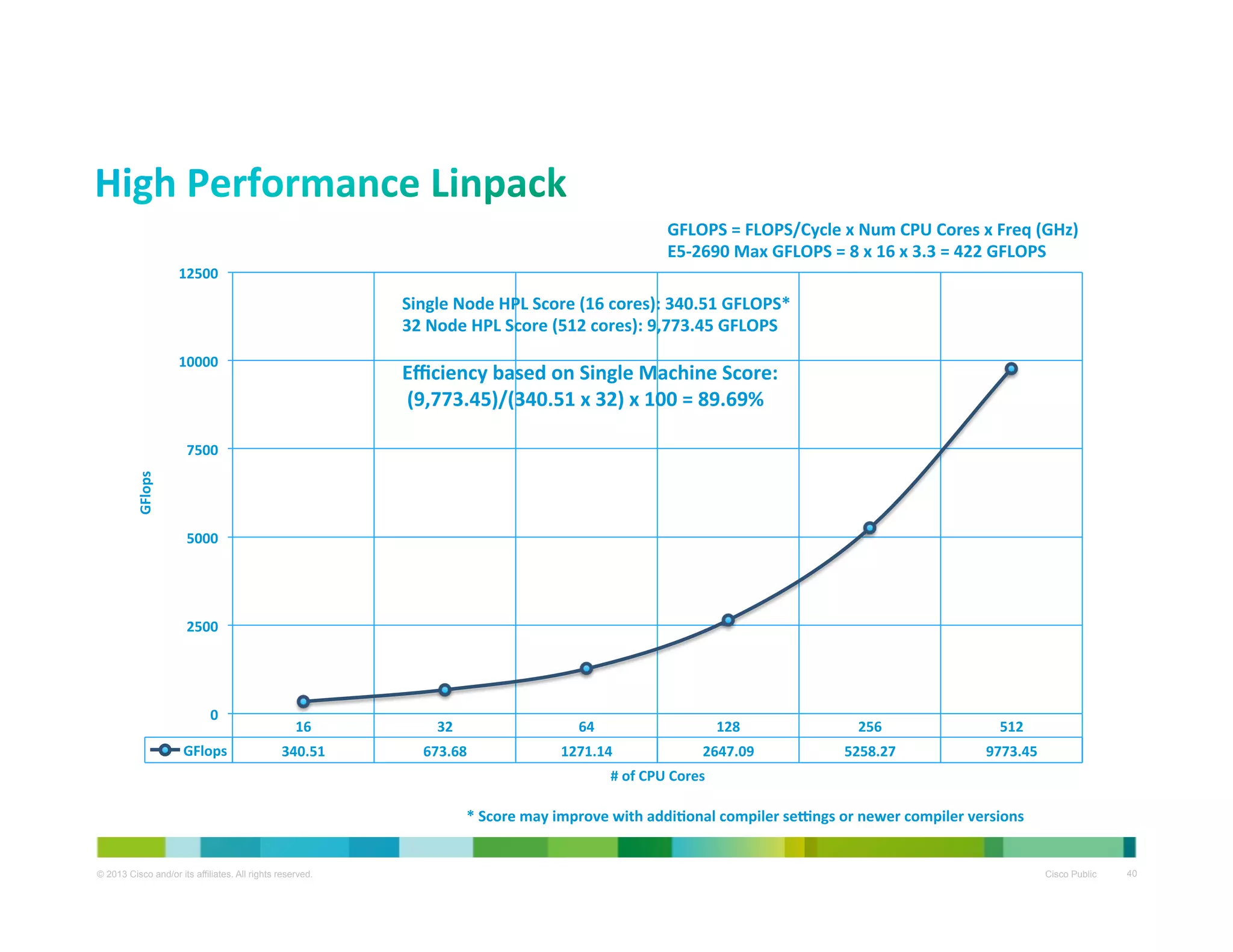 
GFLOPS	
  =	
  FLOPS/Cycle	
  x	
  Num	
  CPU	
  Cores	
  x	
  Freq	
  (GHz)	
  
E5-­‐2690	
  Max	
  GFLOPS	
  =	
  8	
  x	
  16	
  x	
  3.3	
  =	
  422	
  GFLOPS	
  
	
  

12500	
  

Single	
  Node	
  HPL	
  Score	
  (16	
  cores):	
  340.51	
  GFLOPS*	
  
32	
  Node	
  HPL	
  Score	
  (512	
  cores):	
  9,773.45	
  GFLOPS	
  
	
  

10000	
  

Eﬃciency	
  based	
  on	
  Single	
  Machine	
  Score:	
  	
  
	
  (9,773.45)/(340.51	
  x	
  32)	
  x	
  100	
  =	
  89.69%	
  	
  
	
  
	
  

GFlops	
  

7500	
  

5000	
  

2500	
  

0	
  
GFlops	
  

16	
  

32	
  

64	
  

128	
  

256	
  

512	
  

340.51	
  

673.68	
  

1271.14	
  

2647.09	
  

5258.27	
  

9773.45	
  

#	
  of	
  CPU	
  Cores	
  

*	
  Score	
  may	
  improve	
  with	
  addiBonal	
  compiler	
  serngs	
  or	
  newer	
  compiler	
  versions	
  	
  

© 2013 Cisco and/or its affiliates. All rights reserved.

Cisco Public

40

 