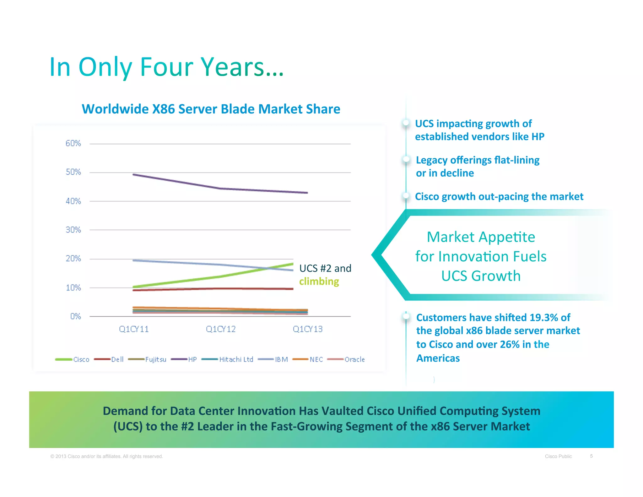 Worldwide	
  X86	
  Server	
  Blade	
  Market	
  Share	
  

UCS	
  impacBng	
  growth	
  of	
  
established	
  vendors	
  like	
  HP	
  
Legacy	
  oﬀerings	
  ﬂat-­‐lining	
  
or	
  in	
  decline	
  
Cisco	
  growth	
  out-­‐pacing	
  the	
  market	
  

UCS	
  #2	
  and	
  	
  
climbing	
  

Market	
  AppeXte	
  	
  
for	
  InnovaXon	
  Fuels	
  
UCS	
  Growth	
  
Customers	
  have	
  shiMed	
  19.3%	
  of	
  
the	
  global	
  x86	
  blade	
  server	
  market	
  
to	
  Cisco	
  and	
  over	
  26%	
  in	
  the	
  
Americas	
  (Source:	
  	
  IDC	
  Worldwide	
  Quarterly	
  

Source:	
  	
  IDC	
  Worldwide	
  Quarterly	
  Server	
  Tracker,	
  Q1	
  2013	
  Revenue	
  Share,	
  May	
  2013	
  

Server	
  Tracker,	
  Q1	
  2013	
  Revenue	
  Share,	
  May	
  
2013)	
  

Demand	
  for	
  Data	
  Center	
  InnovaBon	
  Has	
  Vaulted	
  Cisco	
  Uniﬁed	
  CompuBng	
  System	
  	
  
(UCS)	
  to	
  the	
  #2	
  Leader	
  in	
  the	
  Fast-­‐Growing	
  Segment	
  of	
  the	
  x86	
  Server	
  Market	
  
© 2013 Cisco and/or its affiliates. All rights reserved.

Cisco Public

5

 