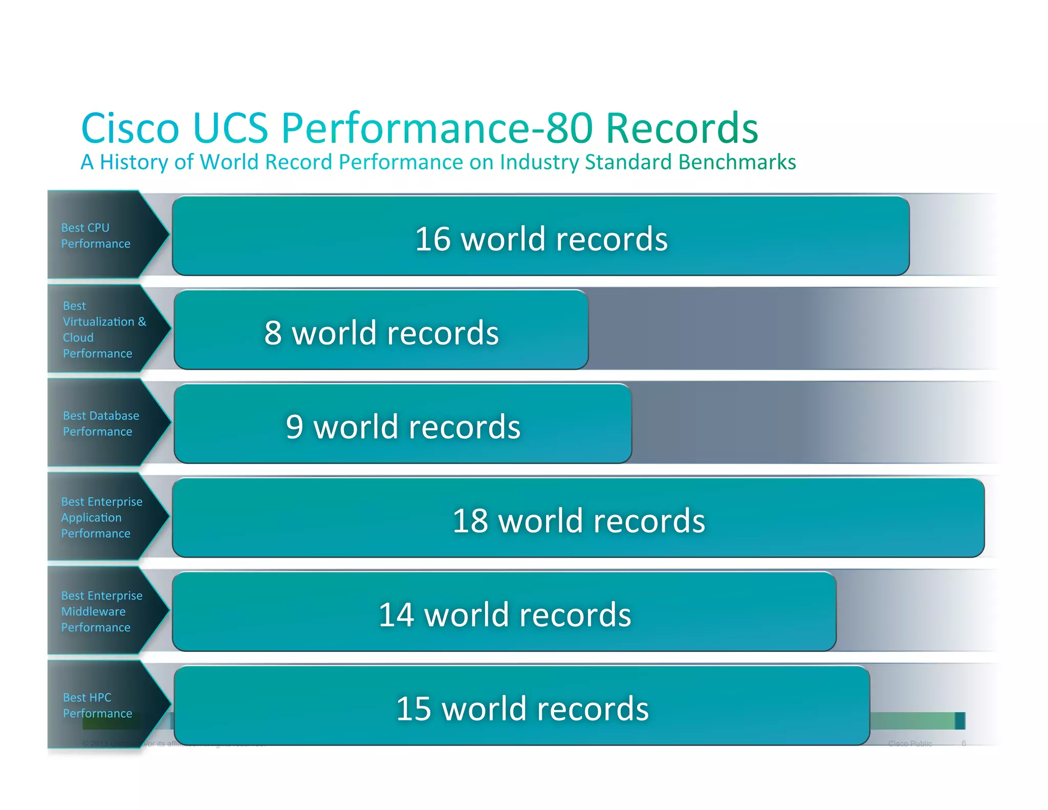 16	
  world	
  records	
  

Best	
  CPU	
  
Performance	
  

Best	
  
VirtualizaXon	
  &	
  
Cloud	
  
Performance	
  

8	
  world	
  records	
  

Best	
  Database	
  
Performance	
  

Best	
  Enterprise	
  
ApplicaXon	
  
Performance	
  

Best	
  Enterprise	
  
Middleware	
  
Performance	
  

Best	
  HPC	
  
Performance	
  
© 2013 Cisco and/or its affiliates. All rights reserved.

9	
  world	
  records	
  
18	
  world	
  records	
  
14	
  world	
  records	
  
15	
  world	
  records	
  
Cisco Public

6

 