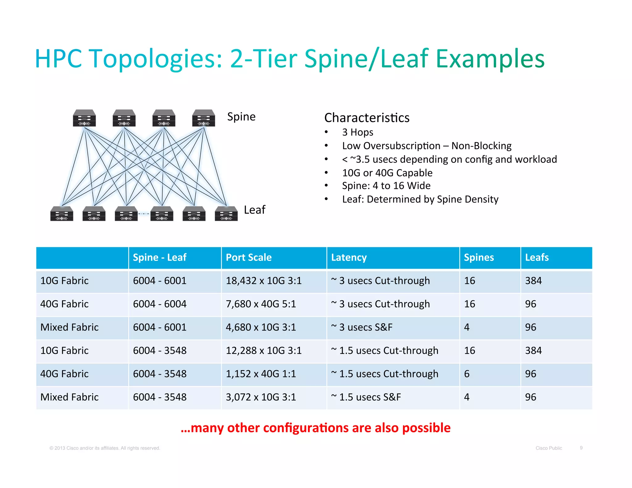 Spine	
  

Leaf	
  

CharacterisXcs	
  
• 
• 
• 
• 
• 
• 

3	
  Hops	
  
Low	
  OversubscripXon	
  –	
  Non-­‐Blocking	
  
<	
  ~3.5	
  usecs	
  depending	
  on	
  conﬁg	
  and	
  workload	
  
10G	
  or	
  40G	
  Capable	
  
Spine:	
  4	
  to	
  16	
  Wide	
  
Leaf:	
  Determined	
  by	
  Spine	
  Density	
  

Spine	
  -­‐	
  Leaf	
  

Port	
  Scale	
  

Latency	
  

Spines	
  

Leafs	
  

10G	
  Fabric	
  

6004	
  -­‐	
  6001	
  

18,432	
  x	
  10G	
  3:1	
  

~	
  3	
  usecs	
  Cut-­‐through	
  

16	
  

384	
  

40G	
  Fabric	
  

6004	
  -­‐	
  6004	
  

7,680	
  x	
  40G	
  5:1	
  

~	
  3	
  usecs	
  Cut-­‐through	
  

16	
  

96	
  

Mixed	
  Fabric	
  

6004	
  -­‐	
  6001	
  

4,680	
  x	
  10G	
  3:1	
  

~	
  3	
  usecs	
  S&F	
  

4	
  

96	
  

10G	
  Fabric	
  

6004	
  -­‐	
  3548	
  

12,288	
  x	
  10G	
  3:1	
  

~	
  1.5	
  usecs	
  Cut-­‐through	
  

16	
  

384	
  

40G	
  Fabric	
  

6004	
  -­‐	
  3548	
  

1,152	
  x	
  40G	
  1:1	
  

~	
  1.5	
  usecs	
  Cut-­‐through	
  

6	
  

96	
  

Mixed	
  Fabric	
  

6004	
  -­‐	
  3548	
  

3,072	
  x	
  10G	
  3:1	
  

~	
  1.5	
  usecs	
  S&F	
  

4	
  

96	
  

…many	
  other	
  conﬁguraBons	
  are	
  also	
  possible	
  
© 2013 Cisco and/or its affiliates. All rights reserved.

Cisco Public

9

 
