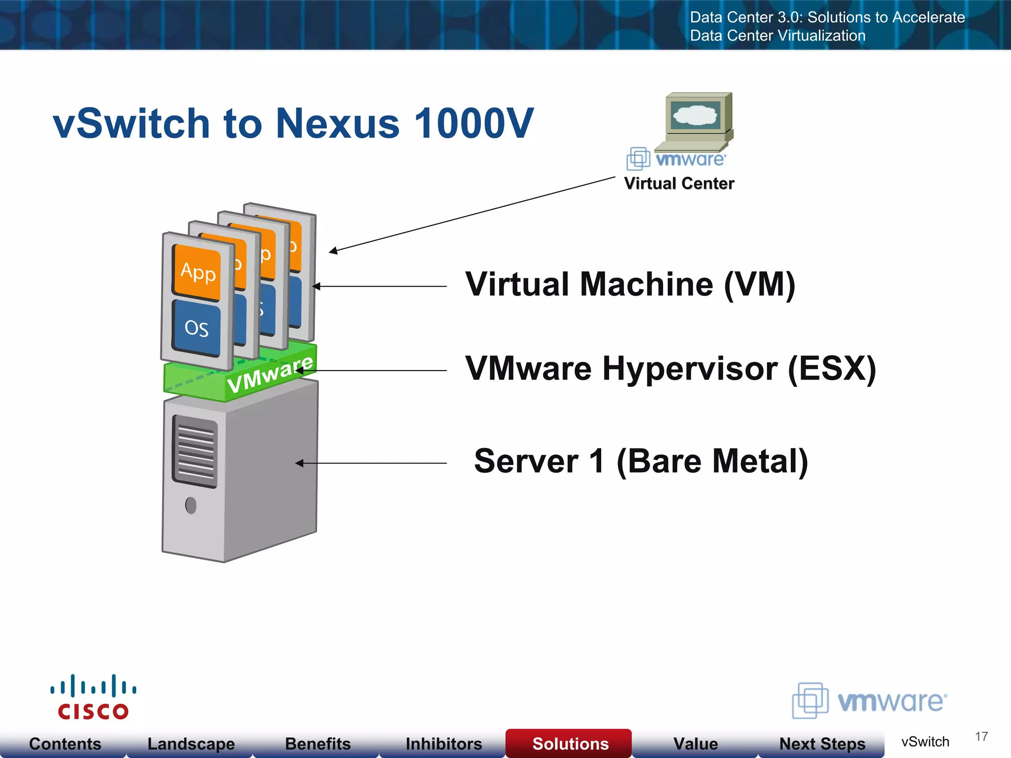 Cisco & VMware Products & Services as of  Nov 23, 08