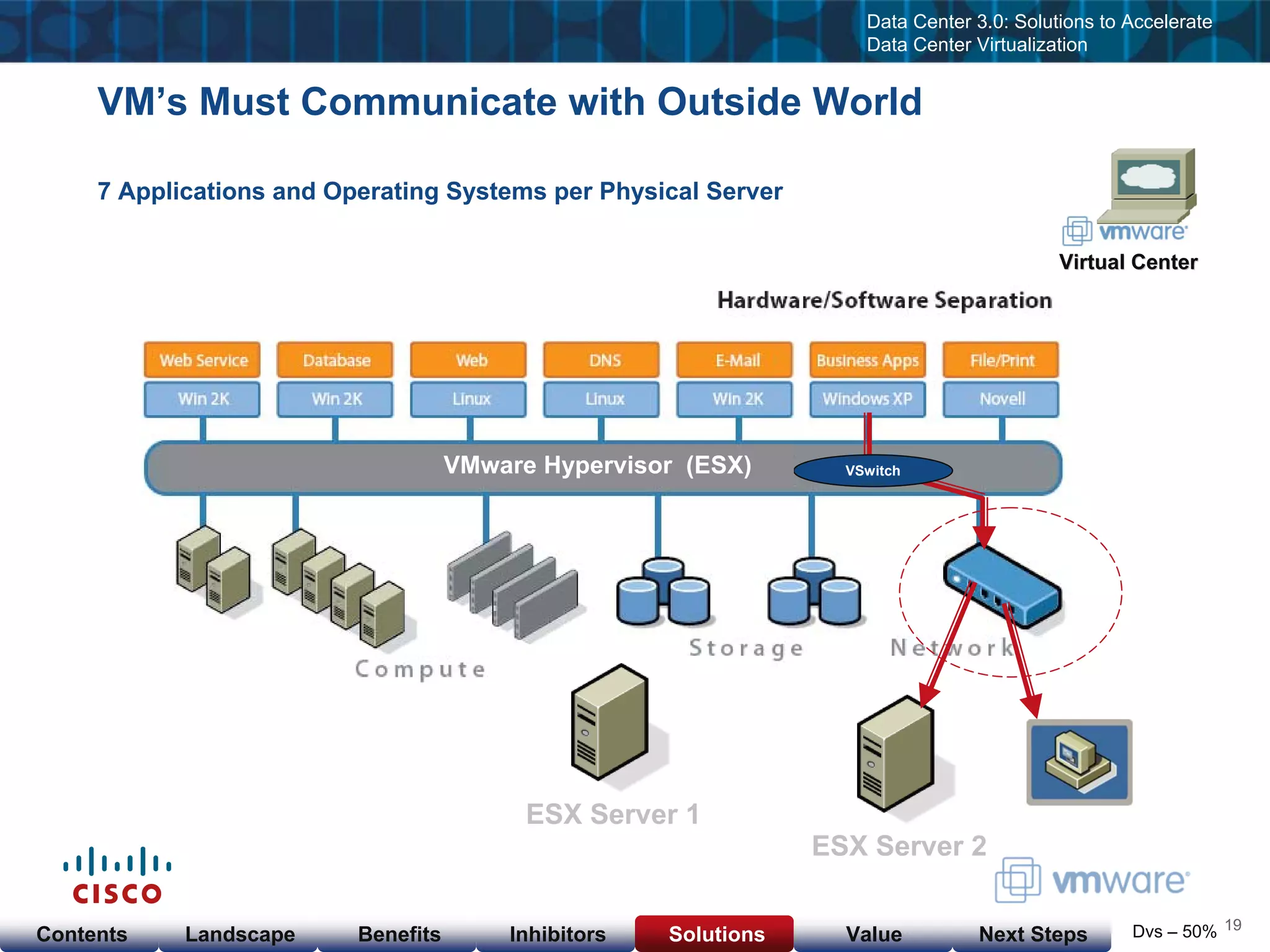 Cisco & VMware Products & Services as of  Nov 23, 08