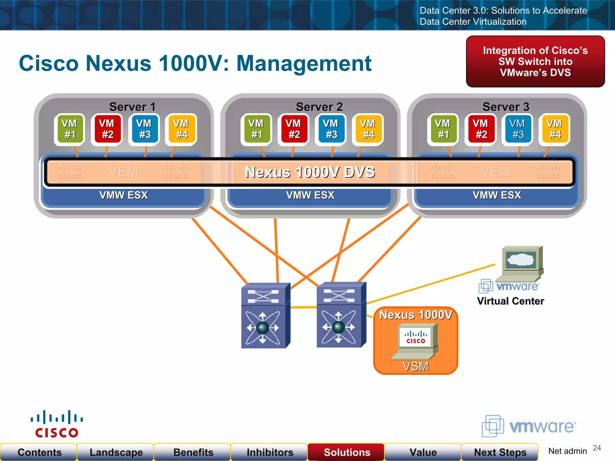 Cisco & VMware Products & Services as of  Nov 23, 08