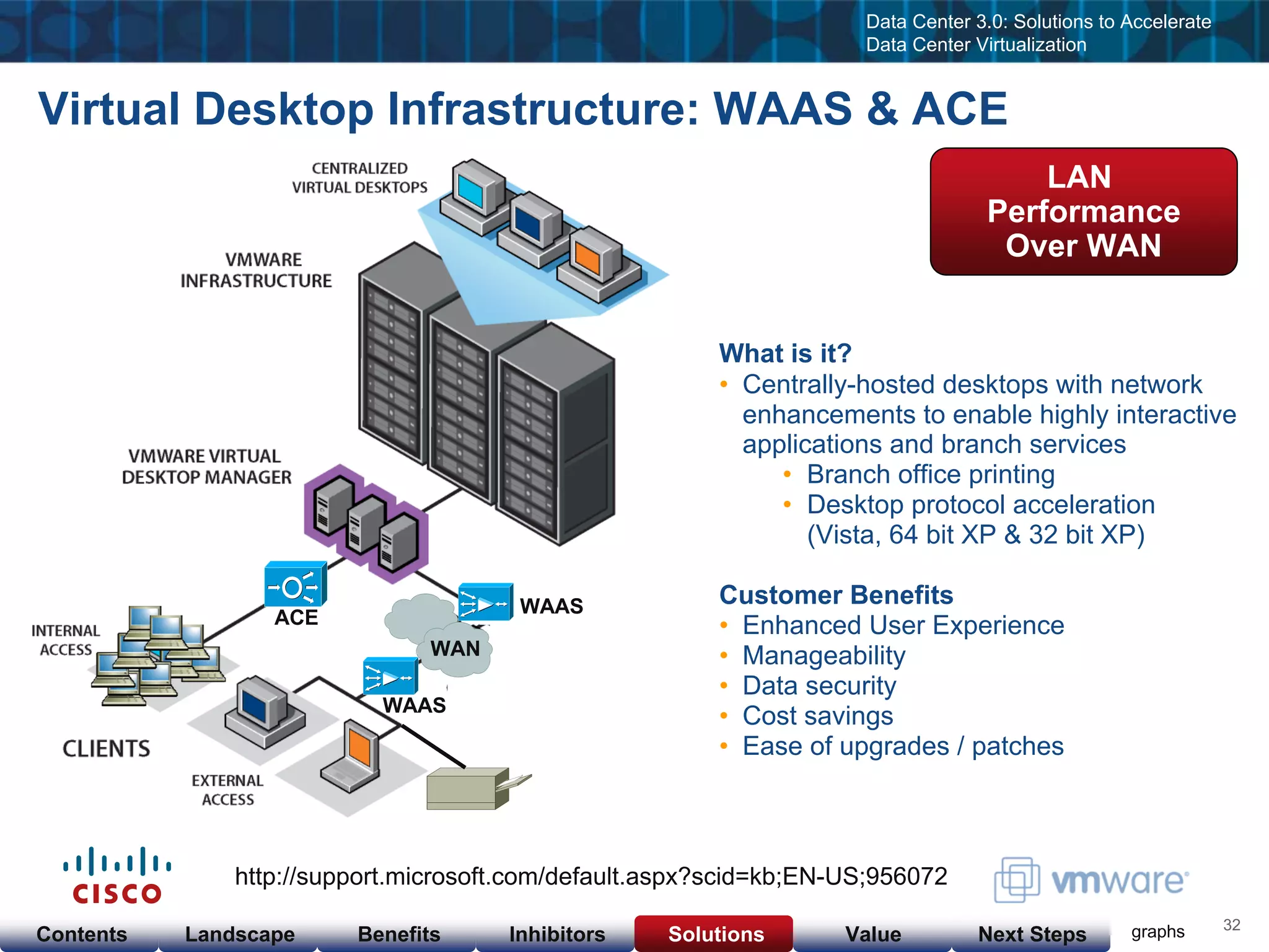 Cisco & VMware Products & Services as of  Nov 23, 08