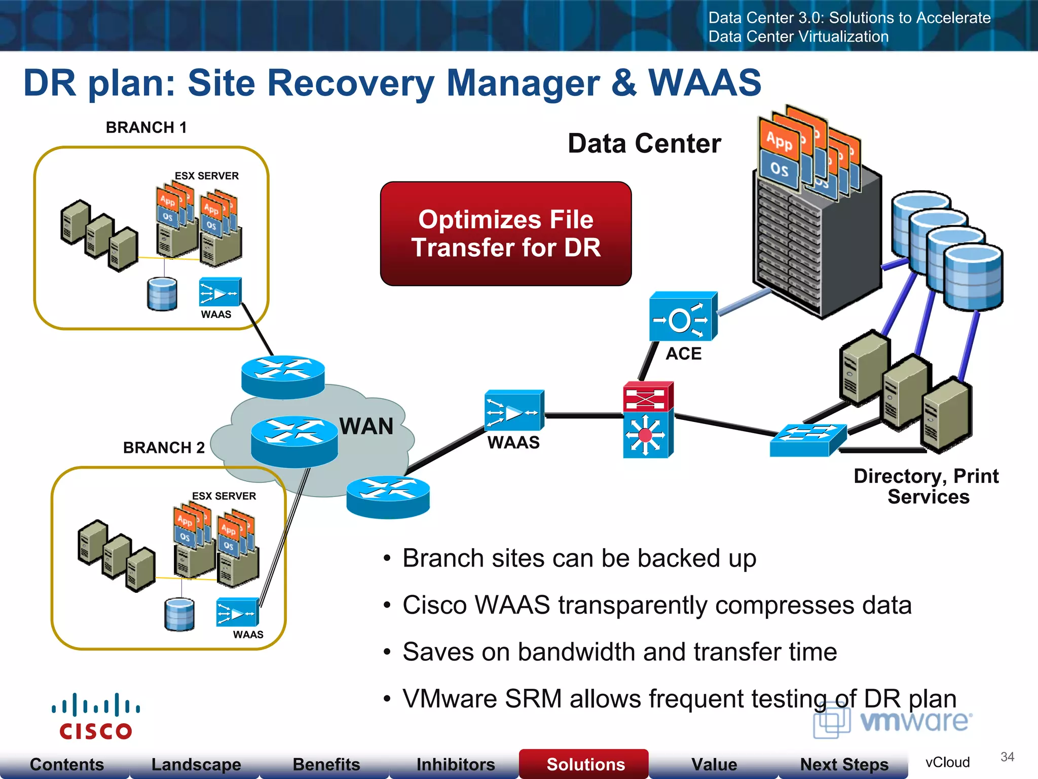 Cisco & VMware Products & Services as of  Nov 23, 08